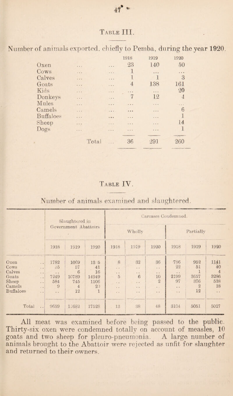 Number of animals exported, chiefly to Pemba, during the year 1920. Oxen 1918 23 1919 140 1920 50 Cows 1 • • • a * • Calves 1 1 3 Goats 4 138 161 Kids • • • ' • « « « • • 20 Donkeys 7 12 4 Mules • « • • • » . . • ... Camels • a • *09 , ,, 6 Buffaloes « • « • • ♦ ♦ • • 1 Sheep ... . . . . . . 14 Dogs ... ... 1 Total ... 36 291 260 Table IV. Number of animals examined and slaughtered. Slaughtered in Carcases Condemned. Government Abattoirs W holly Partially 1918 1919 1920 1918 1919 1920 1918 1919 1920 Oxen 1782 1069 13 5 8 32 36 786 952 1141 Cows 55 57 41 , , • • . B 22 51 40 Calves # , 6 16 • • . . 1 4 Goats 7249 10789 14949 5 6 10 2199 3657 3286 Sheep 584 745 1106 • a • • 2 97 376 538 Camels 9 4 29 • 4 • • • • • 2 18 Buffaloes 12 1 • • • • • • 12 • • Total 9659 12682 17528 13 38 48 3104 5051 5027 All meat was examined before being passed to the public. Thirty-six oxen were condemned totally on account of measles, 10 goats and two sheep for pleuro-pneumonia. A large number of animals brought to the Abattoir were rejected as unfit for slaughter and returned to their owners.