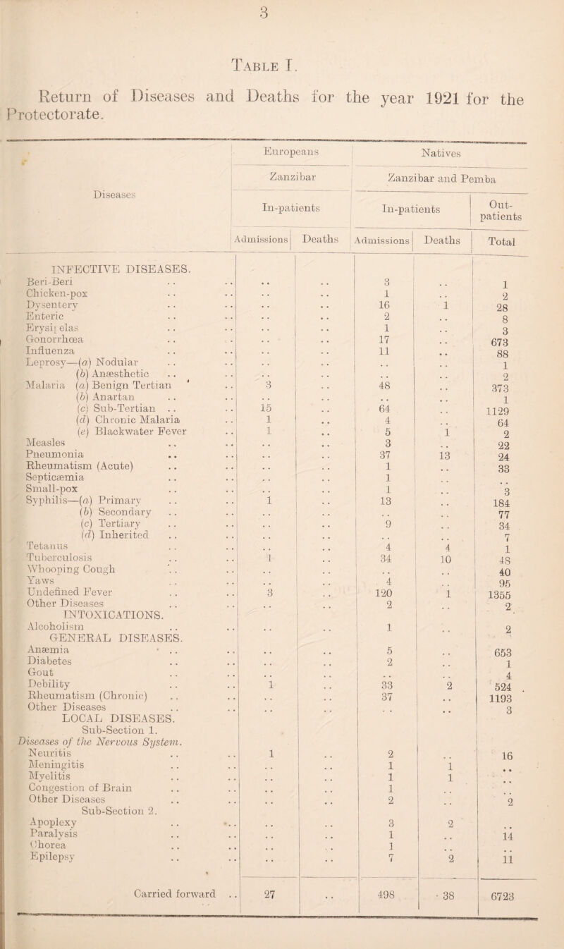 Table I. Return of Diseases and Deaths for the year 1921 for the Protectorate. isc-mr.mrunni 11 Diseases Europeans Natives Zanzibar Zanzibar and Pemba In-patients In-patients Out¬ patients ! Admissions 1 1 Deaths | Admissions 1 Deaths J Total INFECTIVE DISEASES. 1 1 Beri-Bei'i «« • • 3 1 Chicken-pox • • • . 1 * * 2 Dysentery • • • • 16 1 28 Enteric . . .. 2 1 8 Erysi[ elas . . 1 . . 3 Gonorrhoea . « 17 673 Influenza , . 11 88 Leprosy—(a) Nodular . . , , 1 (b) Anaesthetic . . , , 2 Malaria (a) Benign Tertian 3 . . 48 373 (b) Anartan . . . . 1 (c) Sub-Tertian .. 15 64 1129 (d) Chronic Malaria 1 4 64 (e) Blackwater Fever 1 » • 5 1 2 Measles 1 1 . 3 22 Pneumonia , . 37 13 24 Rheumatism (Acute) . 1 33 Septicaemia • .. . . 1 Small-pox . • 1 3 Syphilis—{a) Primary . 1 . • 13 184 (b) Secondary . . . 77 (c) Tertiary . . . . • 9 34 (d) Inherited • • • 7 Tetanus 4 4 1 Tuberculosis 1 34 10 48 Whooping Cough # , . . 40 Yaws , , . 4 95 Undefined Fever . 3 120 1 1355 Other Diseases 2 2 INTOXICATIONS. Alcoholism • • 1 2 GENERAL DISEASES. Anaemia ■ .. ,, 5 653 Diabetes 2 1 Gout 4 Debility 1 • • 33 2 524 Rheumatism (Chronic) « , , 37 1193 Other Diseases 3 LOCAL DISEASES. Sub-Section 1. Diseases of the Nervous System. Neuritis 1 1 2 16 Meningitis 1 1 Myelitis 1 1 Congestion of Brain 1 Other Diseases 2 2 Sub-Section 2. Apoplexy . , , 3 2 Paralysis 1 14 Chorea 1 Epilepsy -> • rr 1 2 11 . 38 6723