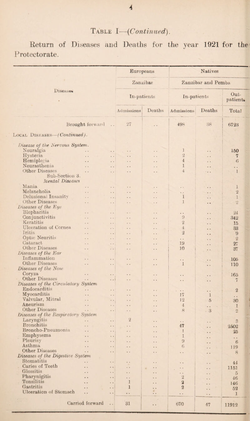 Table I—(Continued). Return of Diseases and Deaths for the year 1921 for the Protectorate. Europeans Natives Zanzibar Zanzibar and Pemba Disease* In-patients In-patients Out¬ patient* Admissions Deaths Admissions Deaths Total Brought forward 27 498 38 6723 Local Diseases—(Continued). Disease of the Nervous System. Neuralgia - . . . 1 150 Hysteria • • . . 2 7 Hemiplegia • • c . 4 6 Neurasthenia . . . . 1 Other Diseases . . , . 4 • • 1 Sub-Section 3. Mental Diseases Mania • • 1 Melancholia 2 Delusional Insanitv 1 1 Other Diseases 1 O Diseases of the Eye Blepharitis 24 Conjunctivitis 9 342 Keratitis 2 15 Ulceration of Cornea 4 33 Iritis .. 2 9 Optic Neuritis * . .. 2 Cataract 19 27 Other Diseases 10 37 Diseases of the Ear Inflammation 105 Other Diseases 1 110 Diseases of the Nose Coryza 165 Other Diseases 7 Diseases of the Circulatory System Endocarditis .. 2 Myocarditis 17 1 Valvular, Mitral * * 12 5 30 Aneurism 4 1 Other Diseases 8 3 o Diseases of the Respiratory System Laryngitis 2 o *) Bronchitis 47 2502 Broncho-Pneumonia 1 25 Emphysema I Pleurisy 9 6 Asthma 6 119 Other Diseases 8 Diseases of the Digestive System Stomatitis 44 Caries of Teeth 1151 Glossitis 5 Pharynigitis • • 2 46 Tonsilitis I 2 146 Gastritis 1 2 52 Ulceration of Stomach • • • • 1 * • 1 47 11912