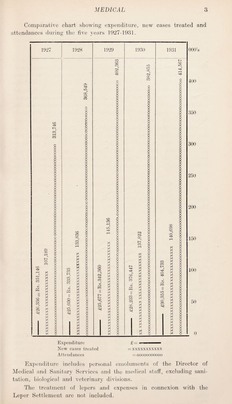 Comparative chart showing expenditure, new cases treated and attendances during the five vears 1927-1931 O 1927 1928 o co 03 PP CD CO CO CD 03 «« 05 00 t— o X X X X X X X X X X X X X X X X X X X X X X X o CO rH CO o o o o o o 0 o o c o o o o o o o o o o o o o o o o o o o o o o o o o o o o o o o o o o o o o o o o o o o o o o o o o o o o o o o o o o o o o o o o o o o o o o o CO CO c6 CO CO 03 PP o CO o 03 CD CO oo CO co X X X X X X X X X X X X X X X X X X X X X X X X X X X X X X 05 w CO CD CO o o o o o o o o o o o o o o o o o o o o o o o o o o o o o o o o o o o o o o o o o o o o o o o o o o o o o o o o o o o o o o o o o o o o o o o o o o o o o o o o o o o o o o o o o o o o o o CD CO of co 03 PP c- CD_ 03 CD co i-H ID) X X X X X X X X X X X X X X X X X X X X X X X X X X X X X X X X X X CO CD CO 03 o o o o o o o o o o o o o o o o o o o o o o o o o o o o o o o c o o o o o o o o o o o o o o o o o o o o o o o o o o D o o o o o o o o o o o o o o o o o o o o o o o o o c o o o o o o o o o o o o o o o o o o o o o o o o t- CD t— CO 03 PP CO CO 03 GO 03 03 03 GO co X X X X X X X X X X X X X X X X X X X X X X X X X X X X »o> 30 °o of 00 co o o o o o o o o o o o o o o o <z> o 8 o o o o o o o o o o o o o o o o o o o o o o o o o o o o o o o o o o o o o o o o o o o o o o o o o o o o o o 8 o o o c o o c o o o o o o o o o o o o o o o o o o o o 1931 CO CO t- -rtf o CO pp ID) CO o' CO 00 05 CD o X X X X X X X X X X X X X X X X X X X X X X X X X X X X X Expenditure New cases treated Attendances =xxxxxxxxxxx =500000000000 o o o o o o o o o o o o o 8 o o 8 o o o o o o o o o o o o o o o o o o o o o o o o o o o o c o o o o o o o o o o o o o o o o o o 000’s 400 350 300 250 200 150 100 50 0 Expenditure includes personal emoluments of the Director of Medical and Sanitary Services and the medical staff, excluding sani¬ tation, biological and veterinary divisions. The treatment of lepers and expenses in connexion with the Leper Settlement are not included.