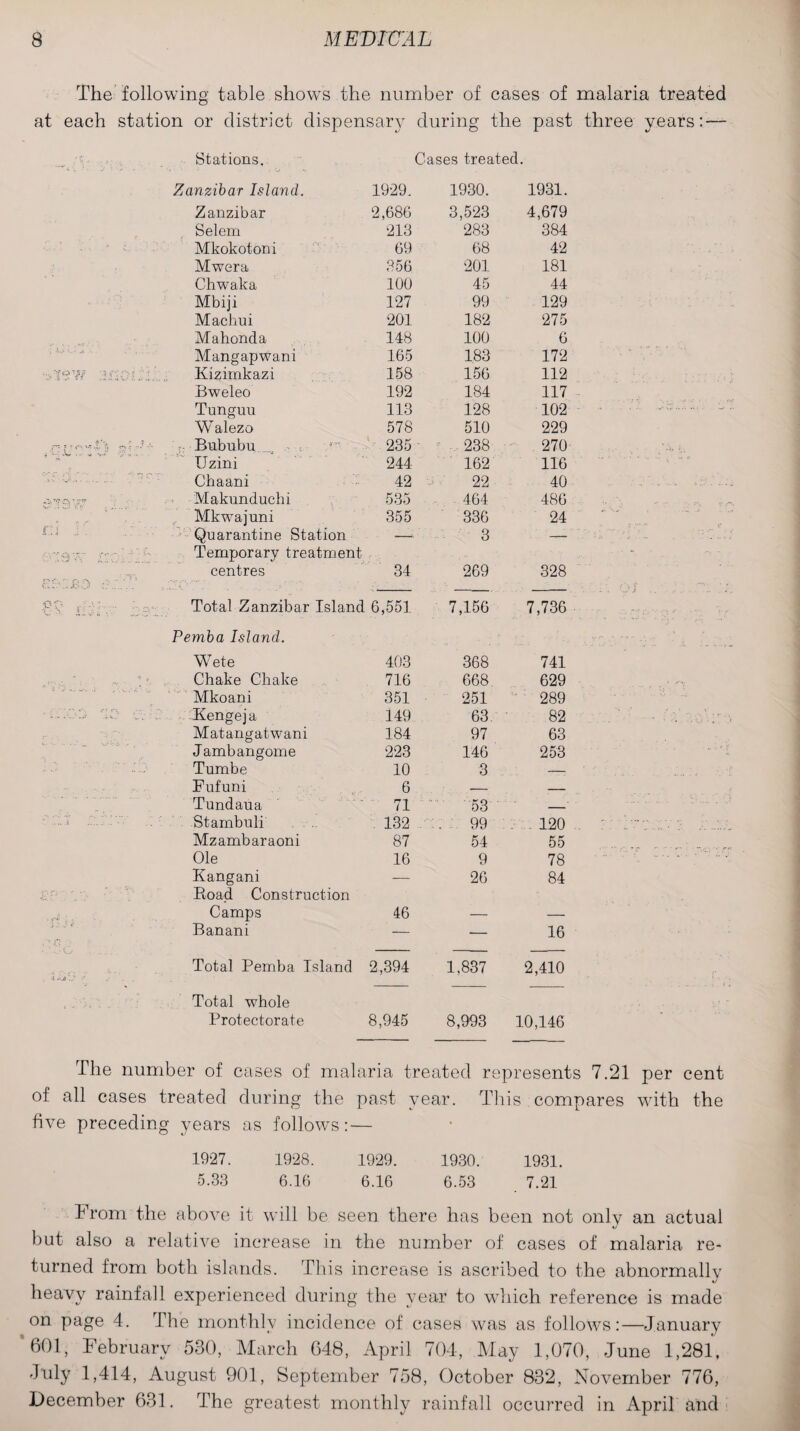 The following table shows the number of cases of malaria treated at each station or district dispe nsary during the past three vears:— Stations. Cases treated. Zanzibar Island. 1929. 1930. 1931. Zanzibar 2,686 3,523 4,679 Selem 213 283 384 Mkokotoni 69 68 42 Mwera 356 201 181 Chwaka 100 45 44 Mbiji 127 99 129 Machui 201 182 275 Mahonda 148 100 6 Mangapwani 165 183 172 ■lew WWW,: Kizimkazi 158 156 112 Bweleo 192 184 117 Tunguu 113 128 102 Walezo 578 510 229 w-. ^Bububu 235 238 270 -?T j . IJzini 244 162 116 “  1 U V Chaani 42 ■■■<•' 22- 40 - , ■..•>. •. . .. Pi Makunduchi 535 464 486 ..... T* Mkwajuni 355 336 24 , — '** Quarantine Station —i 3 —  .. - ■3 - • Temporary treatment • ‘ - centres 34 269 328 PX ;r Total Zanzibar Island 6,551 7,156 7,736 Pemba Island. Wete 403 368 741 Chake Chake 716 668 629 Mkoani 351 251 289 Hengeja 149 63 82 / 1 ' Matangatwani 184 97 63 Jambangome 223 146 253 Vi *-'- Tumbe 10 3 — Fufuni 6 — _ Tundaua 71 53 _’ Stambuli . . 132 99 . 120 -- - ■ ■ • Mzambaraoni 87 54 55 Ole 16 9 78 Kangani — 26 84 ■Cr Boad Construction Camps 46 — — Banani .‘If? .7 — — 16 Total Pemba Island »i ^• .• . j 2,394 1,837 2,410 Total whole Protectorate 8,945 8,993 10,146 The number of cases of malaria treated represents 7.21 per cent of all cases treated during the past year. This compares with the five preceding years as follows:- • 1927. 1928. 1929. 1930. 1931. 5.33 6.16 6.16 6.53 7.21 From the above it will be seen there has been not only an actual but also a relative increase in the number of cases of malaria re¬ turned from both islands. This increase is ascribed to the abnormallv heavy rainfall experienced during the year to which reference is made on page 4. The monthly incidence of cases was as follows:—January 601, February 530, March 648, April 704, May 1,070, June 1,281, duly 1,414, August 901, September 758, October 832, November 776, December 631. The greatest monthly rainfall occurred in April and