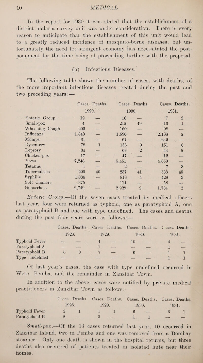 In the report for 1930 it was stated that the establishment of a district malaria survey unit was under consideration. There is every reason to anticipate that the establishment of this unit would lead to a greatly reduced incidence of mosquito-borne diseases, but un¬ fortunately the need for stringent economy has necessitated the post¬ ponement for the time being of proceeding further with the proposal. (b) Infectious Diseases. The following table shows the number of cases, with deaths, of the more important infectious diseases treated during the past and two preceding years :— Cases. Deaths. Cases. Deaths. Cases. Deaths. 1929. 1930. 1931. Enteric Group 12 -*r~ 16 — 7 2 Small-pox 4 — 212 49 13 1 Whooping Cough 203 — 160 — 98 — Influenza 1,343 — 1,590 — 2,188 2 Mumps 31 — 67 — 649 — Dysentery 78 1 156 9 151 6 Leprosy 34 — 68 2 44 2 Chicken-pox 17 — 47 — 12 — Yaws 7,248 — 5,451 — 4,659 — Tetanus 1 — 2 — 7 3 Tuberculosis 290 40 237 41 538 45 Syphilis 1,086 — 818 4 428 3 Soft Chancre 375 — 114 — 58 Gonorrhoea 2,749 — 2,228 2 1,734 2 Enteric Group. —Of the seven cases treated by medical officers last year, four were returned as typhoid, one as paratyphoid A, one as paratyphoid B and one with type undefined. The cases and deaths during the past four years were as follows: — Cases. Deaths. Cases. Deaths. Cases. Deaths. Cases. Deaths 1928. 1929. 1930. 1931. Typhoid Fever — — 4 — 10 — 4 — Paratyphoid A — — 1 — — 1 — Paratyphoid B 6 3 7 — 6 — 1 1 Type undefined — - - — — 1 1 Of last year’s cases, the case with type undefined occurred in Wete, Pemba, and the remainder in Zanzibar Town. In addition to the above, cases w’ere notified by private medical practitioners in Zanzibar Town as follows: — Cases. Deaths. Cases. Deaths. Cases. Deaths. Cases. Deaths. 1928. 1929. 1930. 1931. Typhoid Fever 2 1 11 6 — 61 Paratyphoid B 2 — 3 — 11 —- — Small-pox.—Of the 13 cases returned last year, 10 occurred in Zanzibar Island, two in Pemba and one was removed from a Bombay steamer. Only one death is shown in the hospital returns, but three deaths also occurred of patients treated in isolated huts near their homes.