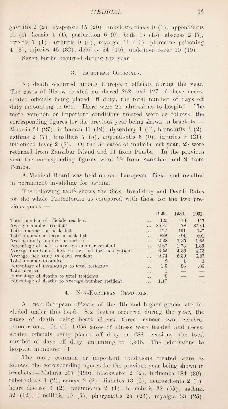 gastritis 2 (2), dyspepsia 15 (20), ankylostomiasis 0 (1), appendicitis 10 (1), hernia 1 (1), parturition 6 (9), boils 15 (15). abscess 2 (7), osteitis 1 (1), arthritis 0 (4), myalgia 11 (15), ptomaine poisoning 4 (8), injuries 46 (32), debility 24 (10), undefined fever 10 (19). Seven births occurred during the year. 8. European Officials. No death occurred among European officials during the year. The cases of illness treated numbered 262, and 127 of these neces¬ sitated officials being placed off duty, the total number of days off duty amounting to 601. There were 25 admissions to hospital. The more common or important conditions treated were as follows, the corresponding figures for the previous year being shown in brackets: — Malaria 34 (27), influenza 41 (19), dysentery 1 (0), bronchitis 3 (2), asthma 2 (7), tonsillitis 7 (5), appendicitis 3 (0), injuries 7 (21), undefined fever 2 (8). Of the 34 cases of malaria last year, 23 were returned from Zanzibar Island and 11 from Pemba. In the previous year the corresponding figures were 18 from Zanzibar and 9 from Pemba. A Medical Board was held on one European official and resulted in permanent invaliding for asthma. The following table shows the Sick, Invaliding and Death Rates for the whole Protectorate as compared with those for the two pre- vious years: — 1929. 1930. 1931. Total number of officials resident 125 116 117 Average number resident Total number on sick list 85.45 78 87.44 127 101 127 Total number of days on sick list 832 491 601 Average daily number on sick list 2.28 1.35 1.65 Percentage of sick to average number resident 2.67 1.73 1.89 Average number of days on sick list for each patient 6.55 4.86 4.73 Average sick time to each resident 9.74 6.30 6.87 Total number invalided 2 1 1 Percentage of invalidings to total residents 1.6 .86 .85 Total deaths 1 — _ Percentage of deaths to total residents .8 — — Percentage of deaths to average number resident 4. Non-European Officials. 1.17 All non-European officials of the 4th and higher grades are in¬ cluded under this head. Six deaths occurred during the year, the cause of death being heart disease three, cancer two, cerebral tumour one. In all, 1,056 cases of illness were treated and neces¬ sitated officials being placed off duty on 688 occasions, the total number of days off duty amounting to 3,316. The admissions to hospital numbered 41. The more common or important conditions treated were as follows, the corresponding figures for the previous year being shown in brackets:—Malaria 257. (190), blackwater 2 (2), influenza 184 (39), tuberculosis 1 (2), cancer 2 (2), diabetes 13 (6), neurasthenia 2 (3), heart disease 8 (2), pneumonia 2 (1), bronchitis 32 (55), asthma 32 (12), tonsillitis 10 (7), pharyngitis 25 (26), myalgia 33 (25),