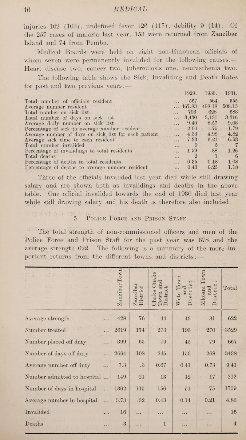injuries 10*2 (103), undefined fever 126 (11.7), debility 9 (14). Of the 257 cases of malaria last year, 153 were returned from Zanzibar Island and 74 from Pemba. Medical Boards were held on eight non-European officials of whom seven were permanently invalided for the following causes.— Heart disease two, cancer two, tuberculosis one, neurasthenia two. The following table shows the Sick, Invalid ing and Death Rates for past and two previous years: — 1929. 1930. 1931. Total number of officials resident 567 564 555 Average number resident ... 467.83 488.18 508.15 Total number on sick list 793 628 688 Total number of days on sick list ... 3,430 3,131 3,316 Average daily number on sick list ... 9.40 8.57 9.08 Percentage of sick to average number resident .... 2.00 • 1.75 1.79 Average number of days on sick list for each patient ... 4.33 4.98 4.82 Average sick time to each resident ... 7.33 6.21 6.53 Total number invalided 9 5 7 Percentage of invalidings to total residents ... 1.59 .88 1.26 Total deaths 2 1 6 Percentage of deaths to total residents ... 0.35 0.18 1.08 Percentage of deaths to average number resident ... 0.43 0.25 1.18 Three of the officials invalided last year died while still drawing salary and are shown both as invalidings and deaths in the above table. One official invalided towards the end of 1930 died last vear . . . «/. while still drawing salarv and his death is therefore also included. 5. Police Force and Prison Staff. The total strength of non-commissioned officers and men of the Police Force and Prison Staff for the past year was 678 and the average strength 622. The following is a summary of the more im¬ portant returns from the different towns and districts: — - Zanzibar Town Zanzibar District Chake Chake Town and District Wete Town and District Mkoani Town and District Total Average strength 428 76 44 43 31 622 Number treated 2619 174 273 193 270 3529 Number placed off duty 399 65 79 45 79 667 Number of da}^s off duty 2664 108 245 153 268 3438 Average number off duty 7.3 ,3 0.67 0.41 0.73 9.41 Number admitted to hospital ... 149 21 13 12 17 212 Number of days in hospital 1862 115 156 51 75 1759 Average number in hospital ... 3.73 .32 0.43 0.14 0.21 4.83 Invalided . . 16 • • • ... ... 16 Deaths 3 • • • 1 • . . . . . 4