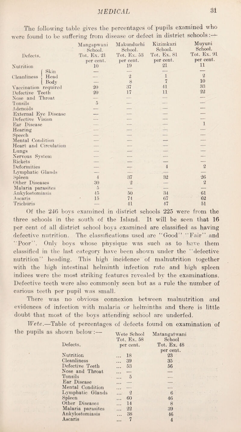 The following table gives the percentages of pupils examined who were found to be suffering from disease or defect in district schools :—*- Defects. Mangapwani School. Tot. Ex. 21 Makunduchi School. Tot. Ex. 53 Kizimkazi School. Tot, Ex. 81 Muyuni School. Tot. Ex. 91 Nutrition per cent. 10 per cent. 19 per cent, 21 per cent. 11 f Skin — — -— . — Cleanliness j Head — 2 1 2 10 l Body — 8 7 Vaccination required 20 37 41 33 22 Defective Teeth 20 17 11 Nose and Throat — — — — Tonsils 5 — — — Adenoids — — . — — External Eye Disease — — — — Defective Vision — — — — Ear Disease — — — 1 Hearing — — — — Speech — — — — Mental Condition — — — — Heart and Circulation — — — — Lungs —■ —- — — Nervous System -— — — — Rickets — — — — Deformities — — 4 2 Lymphatic Glands — — . ..— — Spleen 4 37 32 26 Other Diseases 30 2 — 2 Malaria parasites 5 — — — A nky lostomi asi s 45 50 34 61 A scaris 15 74 67 62 Trichuris — 11 47 51 Of the 246 boys examined in district schools 225 were from the three schools in the south of the Island. It will be seen that 16 per cent of all district school boys examined are classified as having defective nutrition. The classifications used are “Good’ “Fair and “Poor. Only boys whose physique was such as to have them classified in the last category have been shown under the “defective nutrition heading. This high incidence of malnutrition together with the high intestinal helminth infection rate and high spleen indices were the most striking features revealed by the examinations. Defective teeth were also commonly seen but as a rule the number of carious teeth per pupil was small. There was no obvious connexion between malnutrition and evidences of infection with malaria or helminths and there is little doubt that most of the hoys attending school are underfed. Wete.—Table of percentages of defects found on examination of the pupils as shown below:— Defects. Nutrition Cleanliness Defective Teeth Nose and Throat Tonsils Ear Disease Mental Condition Lymphatic Glands Spleen Other Diseases Malaria parasites Ankylostomiasis Ascaris Wete School Tot. Ex. 58 per cent. 18 39 53 Matangatwani School Tot. Ex. 48 per cent. 23 35 56 2 60 14 22 38 7 6 46 8 39 46 4