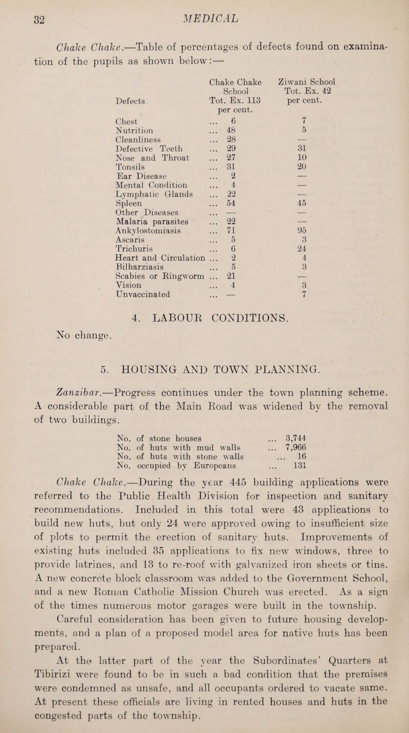 Choke Choke.—Table of percentages of defects found on examina¬ tion of the pupils as shown below: — Chake Chake Ziwani School School Tot. Ex. 42 Defects. Tot. Ex. 113 per cent. per cent. Chest ... 6 7 Nutrition ... 48 5 Cleanliness ... 28 — Defective Teeth ... 29 31 Nose and Throat- ... 27 10 Tonsils ... 31 20 Ear Disease ... 2 — Mental Condition ... 4 — Lymphatic Glands ... 22 — Spleen ... 54 45 Other Diseases ... — — Malaria parasites ... 22 — Ankylostomiasis ... 71 95 Ascaris ... 5 3 Trichuris ... 6 24 Heart and Circulation ... 2 4 Bilharziasis ... 5 3 Scabies or King worm ... 21 — Vision ... 4 3 Unvaccinated — 7 4. LABOUR CONDITIONS. No change. 5. HOUSING AND TOWN PLANNING. Zanzibar.—Progress continues under the town planning scheme. A considerable part of the Alain Eoad was widened by the removal of two buildings. c No. of stone houses ... 3,744 No. of huts with mud walls ... 7,966 No. of huts with stone walls ... 16 No. occupied by Europeans ... 131 Choke Choke.—During the year 445 building applications were referred to the Public Health Division for inspection and sanitary recommendations. Included in this total were 48 applications to build new huts, but only 24 were approved owing to insufficient size of plots to permit the erection of sanitary huts. Improvements of existing huts included 35 applications to fix new windows, three to provide latrines, and 13 to re-roof with galvanized iron sheets or tins. A new concrete block classroom was added to the Government School, and a new Roman Catholic Alission Church was erected. As a sign of the times numerous motor garages were built in the township. Careful consideration has been given to future housing develop¬ ments, and a plan of a proposed model area for native huts has been prepared. At the latter part of the year the Subordinates’ Quarters at Tibirizi were found to be in such a bad condition that the premises were condemned as unsafe, and all occupants ordered to vacate same. At present these officials are living in rented houses and huts in the congested parts of the township.