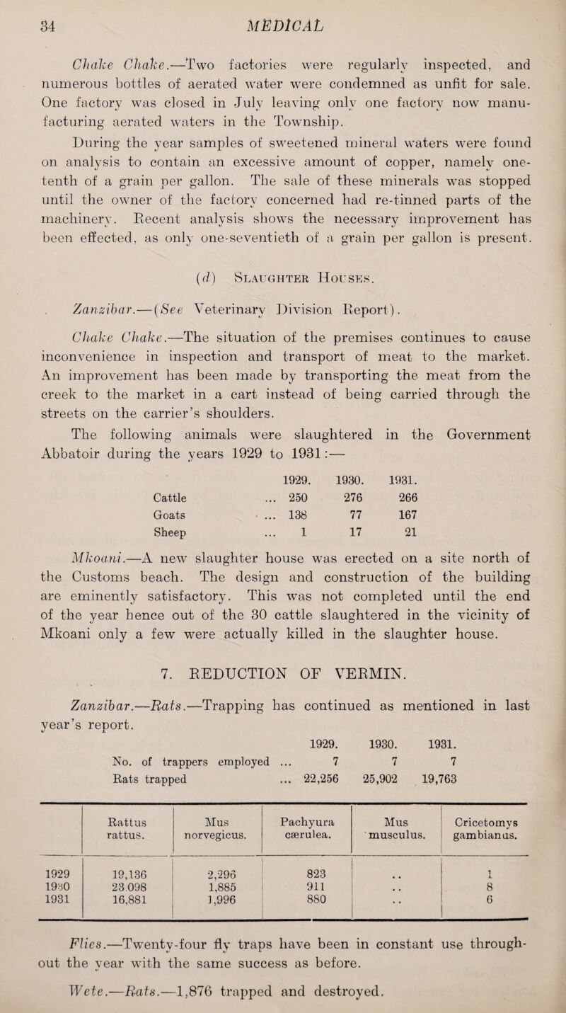 Choke Chake.—Two factories were regularly inspected, and numerous bottles of aerated water were condemned as unfit for sale. One factory was closed in July leaving only one factory now manu¬ facturing aerated waters in the Township. During the year samples of sweetened mineral waters were found on analysis to contain an excessive amount of copper, namely one- tenth of a grain per gallon. The sale of these minerals was stopped until the owner of the factory concerned had re-tinned parts of the machinery. Recent analysis shows the necessary improvement has been effected, as only one-seventieth of a grain per gallon is present. (d) Slaughter Houses. Zanzibar.—(See Veterinary Division Report). Chake Chake.—The situation of the premises continues to cause inconvenience in inspection and transport of meat to the market. An improvement has been made by transporting the meat from the creek to the market in a cart instead of being carried through the streets on the carrier’s shoulders. The following animals were slaughtered in the Government Abbatoir during the years 1929 to 1931:— 1929. 1930. 1931. Cattle ... 250 276 266 Goats ■ ... 138 77 167 Sheep 1 17 21 Mkoani.—A new slaughter house was erected on a site north of the Customs beach. The design and construction of the building are eminently satisfactory. This was not completed until the end of the year hence out of the 30 cattle slaughtered in the vicinity of Mkoani only a few were actually killed in the slaughter house. 7. REDUCTION OF VERMIN. Zanzibar.—Rats.—Trapping has continued as mentioned in last year’s report. No. of trappers employed Rats trapped 1929. 1930. 1931. 7 7 7 22,256 25,902 19,763 Rattus rattus. Mus norvegicus. Pachyura cserulea. Mus musculus. Cricetomys gambianus. 1929 19,136 2,296 823 1 1 19y0 23.098 1,885 911 # , 8 1931 16,881 1,996 880 • • 6 Flics.—Twenty-four fly traps have been in constant use through¬ out the year with the same success as before. Wete.—Rats.—1,876 trapped and destroyed.