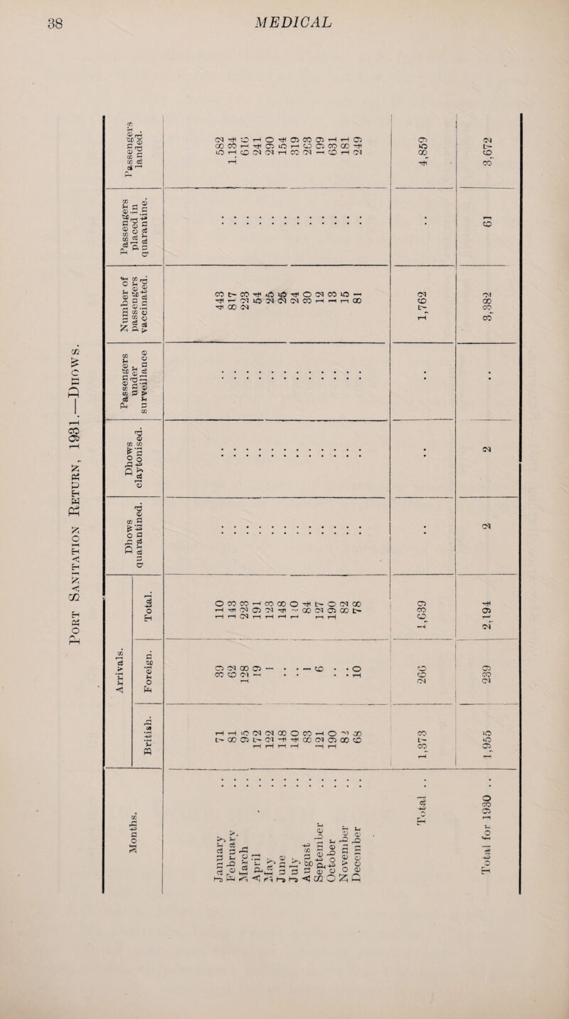 Port Sanitation Return, 1931.—Dhows. 71 S'd 0)^ m H in cfi Cfl Ph rj 2 ©d.S 0J cfl cc 3 _3 r-H CQ S3 n, r- «4H CC rr4 . a> £ d <».s §aS £3 rrl ® S-r[ te 5 ® to S> c3 H P-i 5 m % C0 02 *‘3 2 § rD ^ Q f>> M ci r-H 'd © cc O C3 rG «3 Q 3 02 r-H c3 > •»H H oj +a O « OB Pi ■*= S3 O r^i (N^OHO^OlCOOiHHO QOCOHTflQOHOCiCOOO^ iOt-(cD£M<Mt-1COCM — 0 H Cl COt-CO^^i^^OO^COlO-H Tjt r-’ lO 51 !M CO r-IHrlQO -S' 00 <M Ofl • rH 0) )H o OCC»HC000O^l>OtNfl0 r—j t—< CM 1—I 1—I r—I r—i r—I 1—1 Cn o 00 Hi CM CD L- 05 ZD 05 CM 00 C5 — CO CD CM ~ — CD CD fN t-00O3l>!MHTH00CNO500CO tr- CO ci -±3 3 p DD D ^ t* Z) ca 3® cC ra >.0? ^ ^ dkd 3 <1 <3 Ha ** U* 0) CD ^ r-O J© - r-! 5c $ P <U O 'y ^ l-a <i 02 O £i ft Q) D > o Total for 1930 .. 1,955 239 2,194 2 2 .. 3,382 61 j 3,672