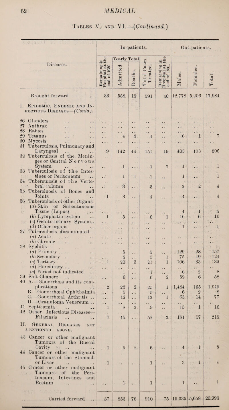 Tables V. and VI.—(Continued.) -\ \ \j.... . 1 i , v . •' : • In-patients. Out-patients. CD - Yearly Total cn rl Diseases. Remaining ii Hospital at t end of 1930. Admitted Deaths. Total Case Treated. Remaining ii Hospital at t end of 1931. Males. Females. Total. Brought forward I. Epidemic. Endemic and In¬ fectious Diseases Contd ). 33 558 19 -- ■■ 591 40 12,778 5.206 17..984 26 Glanders • • 27 Anthrax ,. ■ ;. • 28 Babies „. • • 29 Tetanus 4 3 4 6 1 7 30 Mycosis 31 Tuberculosis, Pulmonary and • • .. • • • • Laryngeal 32 Tuberculosis of the Menin¬ ges or Central N ervous 9 142 44 151 19 403 103 506 System 33 Tuberculosis of the lutes- # 1 ... 1 7 1 y - 1 tines or Peritoneum 31 Tuberculosis of the Verte- • •* 1 1 1 • • 1 • • 1 bral (Column 35 Tubercluosis of Bones and 3 3 • • 2 2 4 Joints 30 Tuberculosis of other Organs- (a) Skin or Subcutaneous 1 3 • • 4 4 .. 4 Tissue (Lupus) • • t» , , • • 4 1 5 (b) Lymphatic system 1 5 6 1 10 6 16 (c) Genito-urinary System.. • • , , . . * • {cl) Other organs 37 Tuberculosis disseminated— • • • • • • 1 . ■ . . . 1 («) Acute .. • • • • • • • • • • (b) Chronic 38 Syphilis— • • • • {ci) Primary 5 5 129 28 157 (6) Secondary .. 5 5 1 75 49 124 (c) Tertiary 1 20 3 21 1 106 33 139 (d) Hereditary .. [e] Period not indicated . V t L , , 1 6 2 8 39 Soft Chancre 40 A.—Gonorrhoea and its com- 6 6 '2 52 6 5S plications 2 23 2 25 1 1.484 165 1.649 B.—Gonorrhoeal Ophlthalmia 5 5 6 2 8 C.—Gonorrhoeal Arthritis .. 12 12 1 63 14 77 D.— Granuloma Venereum .. • • , , , * , , 41 Septicaemia 42 Qther Infectious Diseases— 1 8 2 9 15 1 • ! 16 Filariasis II. General Diseases not mentioned above. 43 Cancer or other malignant Tumours of the Buccal 7 45 52 2 181 -7 . c . •' t' 218. Cavity 44 Cancer or other malignant Tumours of the Stomach 1 ■ ■ 5 2 6 ■ # 1 5 or Liver 45 Cancer or other malignant Tumours of the Peri¬ toneum, Intestines and 1 1 3 1 4. Rectum 1 • • 1 • • 1 * * 1
