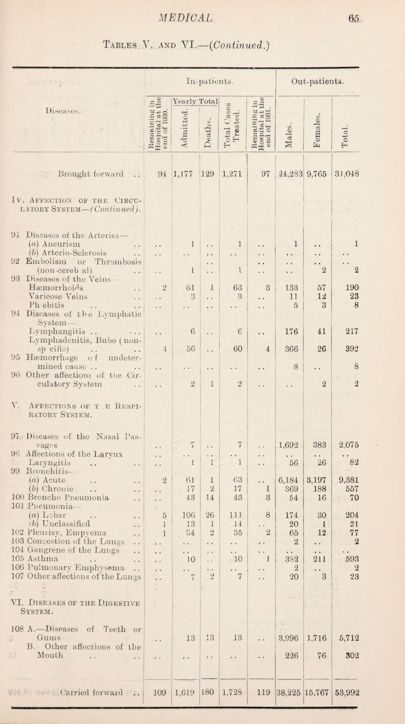 Tables V. and VI.—(Continued.) Diseases. In-patients. Out-patients. ■ Remaining in Hospital at the end of 1930. Yearly Total rd ! O) to . — r--i •h a ! ce ^ £ < , G Total Gases Treated. Remaining in Hospital at the end of 1931. Males. Females. Total. Brought forward 94 1,177 129 1,271 97 24,283 9,765 31,048 lv. Affection of the Circu- latory System—(Continued). (J1 Diseases of the Arteries— (a) Aneurism , , 1 , , 1 1 • • 1 (b) Arterio-Sclerosis , , , . , , • • , , , . • • • » (J2 Embolism or Thrombosis , , % • , , • • . • (non-cereb al) . , 1 1 , , • • 2 2 93 Diseases of the Veins Haemorrhoids 2 61 1 63 3 133 57 190 Varicose Veins , , 3 # 4 3 , , 11 12 23 Ph ebitis • ♦ , , , , , 5 3 8 94 Diseases of the Lymphatic System— Lymphangitis .. ... , . 6 6 • • 176 41 217 Lymphadenitis, Bubo (non- sp cific) 4 56 , , 60 4 366 26 392 95 Haemorrhage o f undeter- mined cause .. , , , # , , 8 # , 8 96 Other affections of the Cir- culatory System • - 2 1 2 2 2 V. Affections of t e Respi- ratory System. 97 Diseases of the Nasal Pas- sages • • r~ t * * 7 . . 1,692 383 2,075 98 Affections of the Larvnx .. , , • , , , • • , , Laryngitis 1 1 1 • . 56 26 82 99 Bronchitis— (ft) Acute 2 61 1 03 , , 6,184 3,197 9,381 (b) Chronic . 17 2 17 1 369 188 557 100 Broncho Pneumonia 43 14 43 8 54 16 70 101 Pneumonia- (ft) Lobar 5 106 26 111 8 174 30 204 (b) Unclassified 1 13 1 14 . . 20 1 21 102 Pleurisy, Empyema 1 34 2 35 2 65 12 77 103 Congestion of the Lungs .. , , , , . , 2 .. 2 104 Gangrene of the Lungs , . , , • • , , 105 Asthma 10 10 1 382 211 593 106 Pulmonary Emphysema , # 2 2 107 Other affections of the Lungs o 7 2 ‘ 7 • • 20 3 23 VI. Diseases of the Digestive ■ System. 108 A.—Diseases of Teeth or Gums 13 13 13 , , 3,996 1.716 5,712 B. Other affections of the Mouth • • • • • * • * 226 76 302 igo Carried forward .. 109 1,619 180 1,728 119 38,225 15,767 53,992