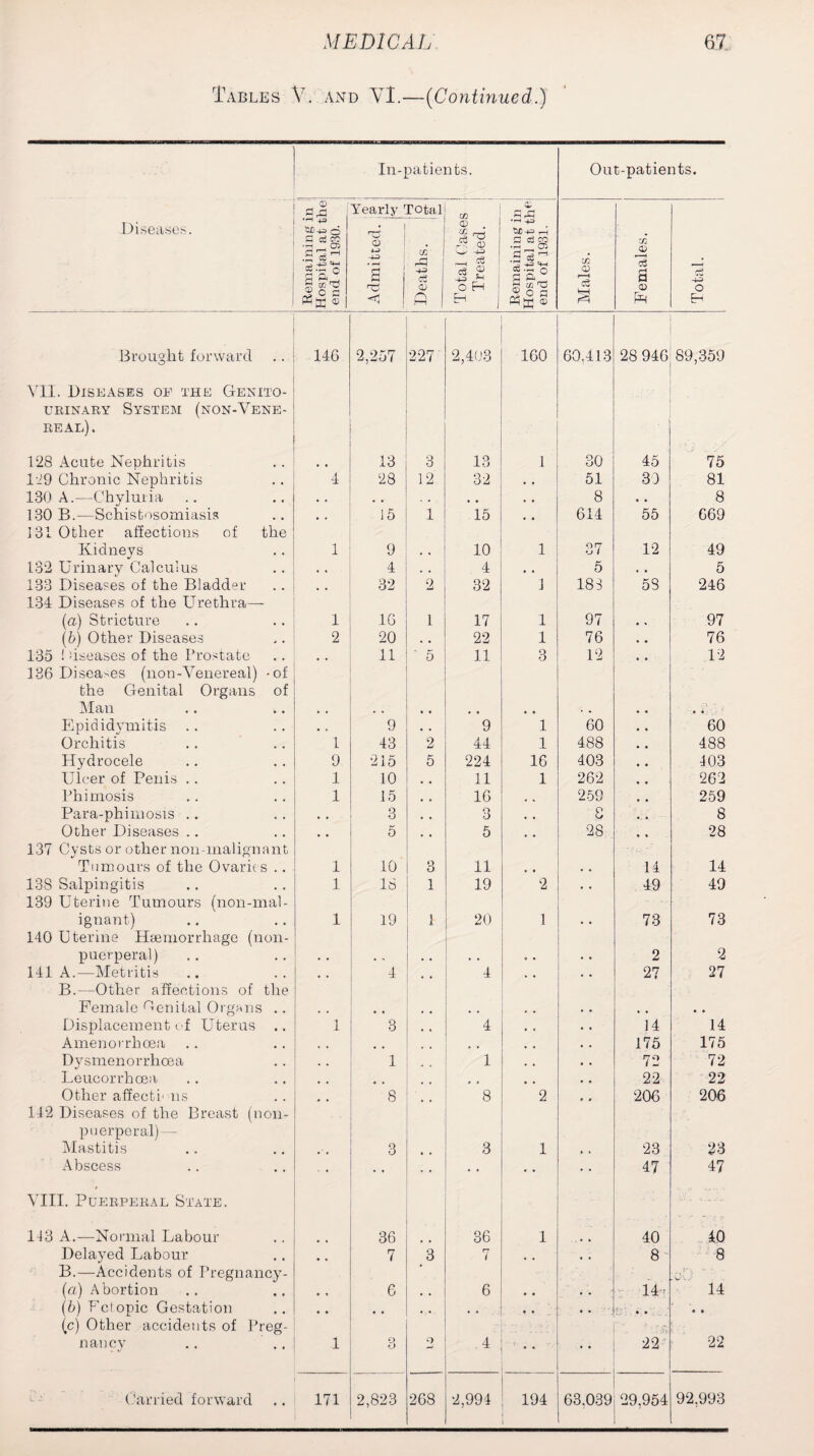 Tables V. and VI.—(Continued.) In-patients. Out-patients. Diseases. ' J Remaining in Hospital at the end of 1930. Yearly r-T | 3 ; ±-> -4-3 B <3 Deaths. £, ?D | Total Cases ! Treated. 1 Remaining in Hospital at th(>i end of 1931. Males. i Females. Total. , Brought forward 140 2,257 227 2,403 100 00.413 28 940 89,359 VII. Diseases of the Genito¬ urinary System (non-Vene- real). 128 Acute Nephritis 13 3 13 1 30 45 75 129 Chronic Nephritis 4 28 12 32 51 30 81 130 A.—Chyluria • , « • . .. • • 8 • • 8 130 B.—Schistosomiasis 15 1 15 • • 014 55 009 131 Other affections of the Kidneys 1 9 • . 10 1 37 12 49 132 Urinary Calculus • , 4 . . 4 • « 5 . . 5 133 Diseases of the Bladder 32 2 32 1 18S 58 240 134 Diseases of the Urethra— (a) Stricture 1 10 1 17 1 97 , , 97 (b) Other Diseases 2 20 22 1 70 . . 76 135 ! dseases of the Prostate .. 11 5 11 3 12 , , 12 136 Diseases (non-Venereal) -of the Genital Organs of Man , , , , , , , , • • , , , , Epididymitis • * 9 , . 9 1 00 00 Orchitis 1 43 2 44 1 488 488 Hydrocele 9 215 5 224 10 403 403 Ulcer of Penis .. 1 10 • • 11 1 202 202 Phimosis 1 15 , , 10 4 % 259 259 Para-phimosis .. • , 3 • « 3 • , 8 8 Other Diseases .. * , 5 , , 5 , t 28 28 137 Cysts or other non-malignant Tumours of the Ovaries .. 1 10 3 11 # , • . 14 14 138 Salpingitis 1 18 1 19 2 • • 49 49 139 Uterine Tumours (non-mal- ignant) 1 19 1 20 1 • • 73 73 140 Uterine Haemorrhage (non- puerperal) • • . - • . 0 . • • 2 2 141 A.—Metritis , . 4 4 , , • • 27 27 B.—Other affections of the Female Oenital Organs .. , , . , , , • • Displacement < f Uterus .. 1 3 4 , , • • 14 14 Amenorrhoea , , • • , # • • 175 175 Dysmenorrhoea . . 1 1 • , • . 72 72 Leucorrhoea , , , 0 , , • • 22 22 Other affect! ns 8 8 2 p p 200 206 142 Diseases of the Breast (non- puerperal) — Mastitis # # 3 3 1 , , 23 23 Abscess ' • • • • • • • 47 47 t VIII. Puerperal State. 113 A.—Normal Labour 30 30 1 40 40 Delayed Labour 7 3 7 , , . . 8 8 B.—Accidents of Pregnancy- (a) Abortion 0 0 • • 14, 14 (6) Fclopic Gestation , , # , . * . . • • • • • • • • (c) Other accidents of Preg¬ nancy .. .. 1 o o 2 4 • • • • n. 22 22