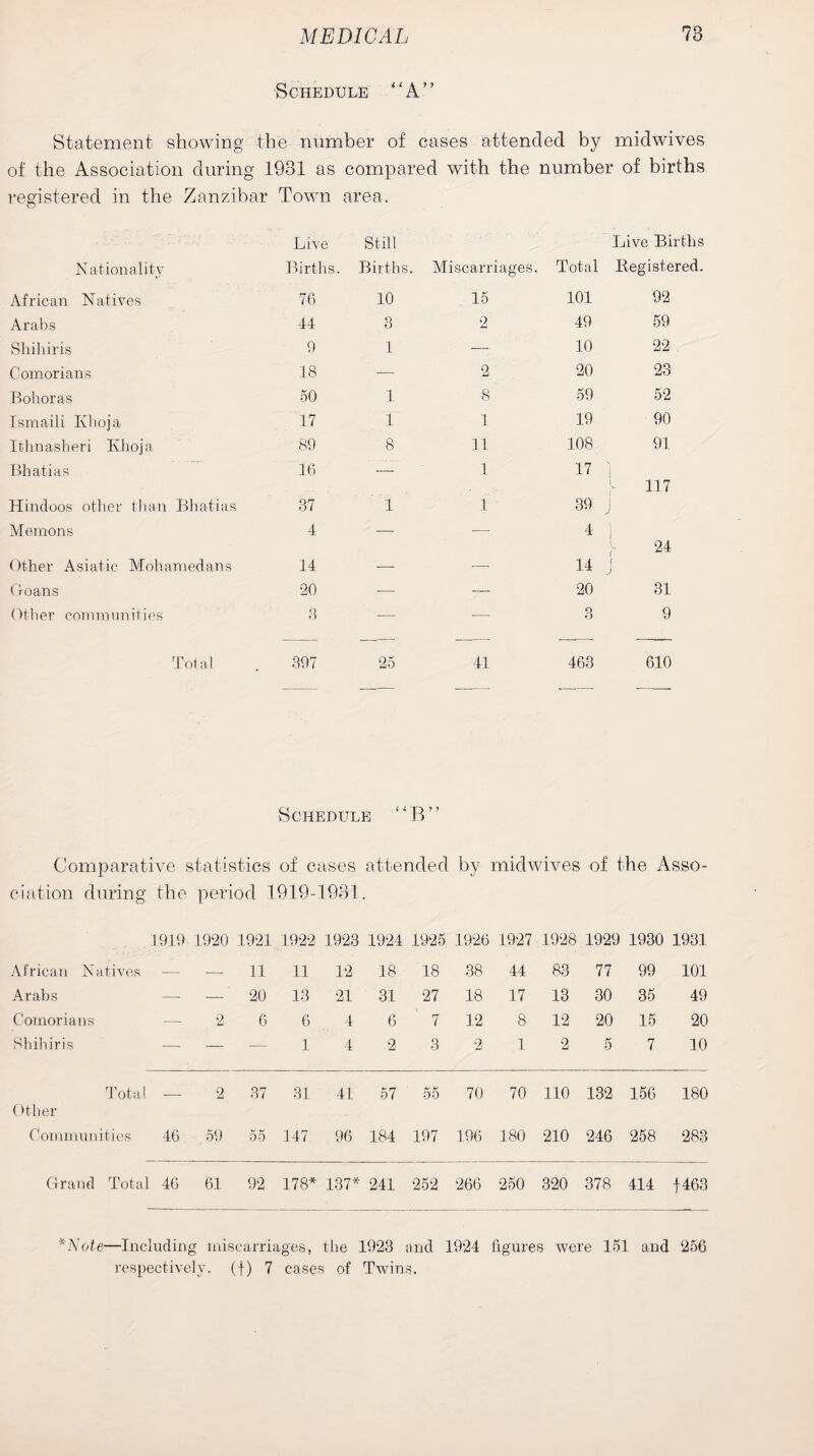 Schedule “A” Statement showing the number of cases attended by midwives of the Association during 1931 as compared with the number of births registered in the Zanzibar Town area. Nationality Live Births. Still Births. Miscarriages. Total Live Births Begistered. African Natives 76 10 15 101 92 Arabs 44 Q o 2 49 59 Skihiris 9 1 —: 10 22 Gomorians 18 — 2 20 23 Boh or as 50 1 8 59 52 Ismaili Ivhoja 17 T 1 19 90 Ithnasheri Ivhoja 89 8 11 108 91 Bk atlas 16 — 1 17 ! Hindoos otker tkan Bkatias 37 1 i 39 117 J Memo ns 4 — — 4 Otker Asiatic Mokaraedans 14 _ — 14 y 24 1 J Groans 20 — — 20 31 Other communities 3 — — 3 9 Total 397 25 41 463 610 _ __ _ __,_ ..„.. Schedule “B” Comparative statistics of cases attended by midwives of the Asso¬ ciation during the period 1919-1931. 1919 1920 1921 1922 1923 1924 1925 1926 1927 1928 1929 1930 1931 African Natives — — 11 11 12 18 18 38 44 83 77 99 101 Arabs — — 20 13 21 31 27 18 17 13 30 35 49 Gomorians — 2 6 6 4 6 7 12 8 12 20 15 20 Skihiris — — — 1 4 2 3 2 1 2 5 7 10 Total Other — 2 37 31 41 57 55 70 70 110 132 156 180 Communities 46 59 55 147 96 184 197 196 180 210 246 258 283 Grand Total 46 61 92 178* 137* 241 252 266 250 320 378 414 1463 *Note—Including miscarriages, the 1923 and 1924 figures were 151 and 256 respectively, (f) 7 cases of Twins.