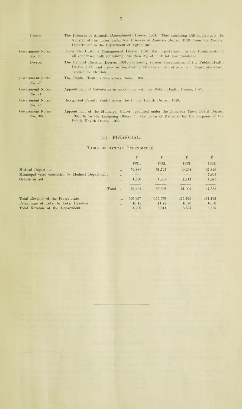 Government Notice No. 59. Decree. Government Notice No. 73. Government Notice No. 74. Government Notice No. 75. Government Notice No. 103. transfer of the duties under the Diseases of Animals Decree. 1923, from the Medical Department to the Department of Agriculture. Under the Customs Management Decree, 1926, the importation into the Protectorate of all condensed milk containing less than 9% of milk fat was prohibited. The General Revision Decree, 1934, containing various amendments of the Public Healtli Decree, 1929, and a new section dealing with the control of persons on board any vessel exposed to infection. The Public Health (Cemeteries) Rules. 1934. Appointment of Cemeteries in accordance with the Public Health Decree, 1929. Recognized Family Vaults under the Public Health Decree, 1929. Appointment of the Municipal Officer appointed under the Zanzibar Town Board Decree. 1933, to be the Licensing Officer for the Town of Zanzibar for the purposes of the Public Health Decree, 1929. (C) FINANCIAL. Table of Actual Expenditure. Medical Department Municipal votes controlled by Medical Department Grants in aid Total Total Revenue of the Protectorate Percentage of Total to Total Revenue Total Revenue of the Department £ £ £ £ 1931. 1932. 1933. 1934. 52,881 51,727 49,294 37,846 — — — 7,867 1,580 1,665 1,711 1,675 54,461 53,392 51,005 47,388 536,387 455,579 475,465 451,182 10 15 11.72 10.73 10.50 4,229 3,814 3,527 3,855