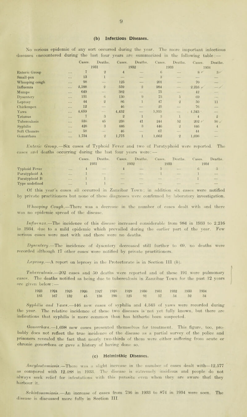 (b) Infectious Diseases. No serious epidemic of any sort occurred during the year. The more important infectious diseases encountered during the last four years are summarized in the following table: — Cases. Deaths. Cases. Deaths. Cases Deaths. Cases. Deaths Enteric Group 7 1931 2 1932 4 6 1933 1934 8 y 3' Small-pox 13 1 — — 3 — — — Whooping cough 98 — 125 — 201 — 70 — Influenza 2,188 2 559 2 984 — 2,216 W — / Mumps 649 — 382 75 — 42 — Dysentery 151 6 130 9 73 5 69 — Leprosy 44 2 86 1 47 •2 50 11 Chickenpox 12 — 46 25 — 76 — Yaws 4,659 — 4,432 5,935 — 4.343 • — Tetanus 7 3 2 1 3 1 4 2 Tuberculosis 538 45 238 41 244 52 202 S 50 t Syphilis 428 3 446 3 440 2 446 4 Soft Chancre 58 — 46 67 — 44 — Gonorrhoea 1,734 2 1,775 1 1,662 2 1,698 — Enteric Group .—Six cases of Typhoid Fever and two of Paratyphoid were reported . Th cases and deaths occurring during the last Cases. Deaths. four years were: Cases. Deaths. Cases Deaths. Cases. Deaths Typhoid Fever 4 1931 1932 4 — 1933 5 1934 6 3 Paratyphoid A 1 — -— — 1 — 1 — Paratyphoid B 1 1 — __ — — 1 — Type undefined 1 1 — — — — — — Of this year’s cases all occurred in Zanzibar Town; in addition six cases were notified by private practitioners but none of these diagnoses were confirmed by laboratory investigation. Whooping Cough.—There was a decrease in the number of cases dealt with and there was no epidemic spread of the disease. Influenza.—The incidence of this disease increased considerable from 984 in 1983 to 2,216 in 1934. due to a mild epidemic which prevailed during the earlier part of the year. Few serious cases were met with and there were no deaths. Dysentery.— The incidence of dysentery decreased still further to 69, no deaths were recorded although 17 other cases' were notified by private practitioners. Leprosy.—A report on leprosy in the Protectorate is in Section III (h). Tuberculosis.—202 cases and 50 deaths were reported and of these 191 were pulmonary cases. The deaths notified as being due to tuberculosis in Zanzibar Town for the past 12 years are given below : — 1923 1924 1925 1926 1927 1928 1929 1930 1931 1932 1933 1934 185 167 132 45 138 190 125 91 57 54 52 34 Syphilis and Yaws.— -446 new cases of syphilis and 4,341: > of yaws were recorded during the year. The relative incidence of these two diseases is not yet fully known, but there are indications that syphilis is more common than has hitherto been suspected. Gono rrhoea.—1,698 new cases presented themselves for treatment. This figure, too, pro¬ bably does not reflect the true incidence of the disease as a, partial survey of the police and prisoners revealed the fact that nearly two-thirds of them were either suffering from acute or chronic gonorrhoea or gave a history of having done so. (c) Helminthic Diseases. Ancylostomiasis.—There was a slight increase in the number of cases dealt with—12,577 as compared with 12.488 in 1938. The disease is extremely insidious and people do not always seek relief for infestations with this parasite even when they are aware that they harbour it. Schistosomiasis.—An increase of cases from 736 in 1933 to 874 in 1934 were seen. The disease is discussed more fully in Section TIT.