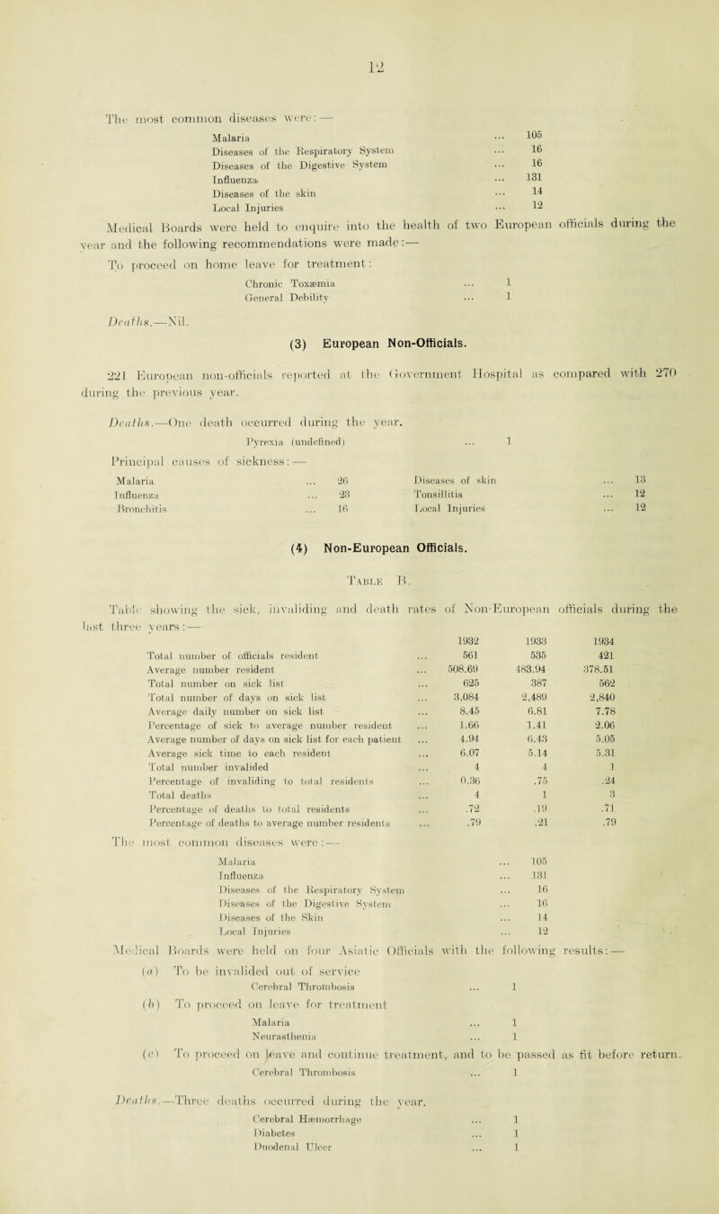 1-2 The most common diseases were: — Malaria Diseases of the Respiratory System Diseases of the Digestive System Influenza Diseases of the skin Local Injuries Medical Boards were held to enquire into the health oi two year and the following recommendations were made:— 105 16 16 131 14 12 European officials during the To proceed on home leave for treatment: Chronic Toxaemia ... 1 General Debility ... 1 Deaths.—Nil. (3) European Non-Officials. 221 European non-officials reported at the Government Hospital as compared with 270 during the previous year. Deaths.—One death occurred during the year. Pyrexia (undefined) PL rmcipai causes s of sickness : — Malaria 26 Diseases of skin 13 Influenza 23 Tonsillitis 12 Bronchitis 16 Local Injuries 12 (4) Non-European Officials. Table B. Table showing the sick, invaliding and death rates of Non-European officials during the last three years: — Th( 1932 1933 1934 Total number of officials resident 561 535 421 Average number resident 508.69 483.94 378.51 Total number on sick list 625 387 562 Total number of days on sick list 3,084 2,489 2,840 Average daily number on sick list 8.45 6.81 7.78 Percentage of sick to average number resident 1.66 1.41 2.06 Average number of days on sick list for each patient 4.94 6.43 5.05 Average sick time to each resident 6.07 5.14 5.31 Total number invalided 4 4 1 Percentage of invaliding to total residents 0.36 .75 .24 Total deaths 4 1 3 Percentage of deaths to total residents .72 .19 .71 Percentage of deaths to average number residents .79 .21 .79 most common diseases were: — Malaria 105 Influenza 131 Diseases of the Respiratory System 16 Diseases of the Digestive System 16 Diseases of the Skin 14 Local Injuries 12 cal Boards were held on four Asiatic Officials with the following results:— (a) To be invalided out of service Cerebral Thrombosis ... 1 (/>) To proceed on leave for treatment Malaria ... 1 Neurasthenia ... 1 (cl To proceed on leave and continue treatment, and to be passed as fit before return. Cerebral Thrombosis ... 1 Dca ths.- -Three deaths occurred during the year. Cerebral Haemorrhage Diabetes Duodenal Ulcer