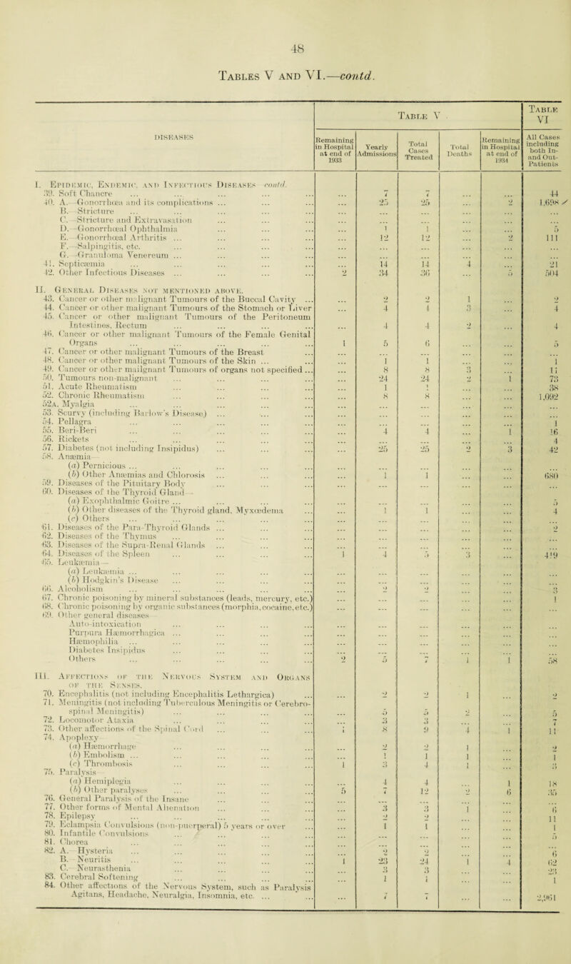 Tables V and VI.-—contd. DISEASES Table Table VI Remaining in Hospital at end of 1933 Yearly Admissions Total Cases Treated Total Deaths Remaining in Hospital at end of 1934 All Cases including both In- and Out- Patients I. Epidemic, Endemic, and Infectious Diseases contd. .'5',). Soft Chancre 1 7 44 40. A. -Gonorrhoea and its complications ... 25 25 2 1,698 B. Stricture ... C. -Stricture and Extravasation D.—Gonorrhoeal Ophthalmia i i 5 E. Gonorrhoeal Arthritis ... 12 12 2 in F.—Salpingitis, etc. ... G. -Granuloma Venereum ... 41. Septicaemia 14 14 4 21 42. Other Infectious Diseases ... 2 34 36 ... 6 504 II. General Diseases not mentioned above. 43. Cancer or other malignant Tumours of the Buccal Cavity ... 2 2 1 2 44. Cancer or other malignant Tumours of the Stomach or Liver 4 4 Q ;; 4 45. Cancer or other malignant Tumours of the Peritoneum Intestines, Rectum 4 4 •> 4 45. Cancer or other malignant Tumours of the Female Genital Organs 1 5 6 47. Cancer or other malignant Tumours of the Breast 48. Cancer or other malignant Tumours of the Skin ... 1 i i 49. Cancer or other mailgnant Tumours of organs not specified ... 8 X o ;> n 50. Tumours non-malignant 24 24 *> l 73 51. Acute Rheumatism 1 1 38 52. Chronic Rheumatism 8 X 1.092 52a. Myalgia o3. Scurvv (including Barlow's Disease) ... 54. Pellagra 1 55. Beri-Beri 4 4 l tfi 56. Rickets 4 57. Diabetes (not including Insipidus) 25 25 2 3 42 58. Anaimia— (a) Pernicious ... (b) Other Anaemias and Chlorosis 1 i 1 680 oW. Diseases of the Pituitary Body 60. Diseases of the Thyroid Gland- - (a) Exophthalmic Goitre ... .) (b) Other diseases of the Thyroid gland, M vxuedema i ; 1 4 (c) Others 61. Diseases of the Para-Thyroid Glands ... 2 62. Diseases of the Thymus •63. Diseases of the Supra-Renal Glands 64. Diseases of the Spleen 1 4 ,) 3 4!9 1)5. Leukaemia— (a) Leukaemia ... (b) Hodgkin’s Disease 66. Alcoholism ') «> 67. Chronic poisoning by mineral substances (leads, mercury, etc.) ... ... 1 68. Chronic poisoning by organic substances (morphia, cocaine, etc.) ... .... 69. Other general diseases Auto-intoxication Purpura Haemorrhagica ... Haemophilia Diabetes Insipidus Others 2 1) d 1 i 1 58 III. Affections of the Nervous System and Organs of the Senses. 70. Encephalitis (not including Encephalitis Lethargica) ... zl < 2_, o 71. Meningitis (not including Tuberculous Meningitis or Cerebro- spinal Meningitis) 5 44 ' 5 72. Locomotor Ataxia 3 o j •»# 73. Other affections of the Spinal Cord i X <) ; 4 1 1! 74. Apoplexy (ft) Haemorrhage 2 | 2 1 •> (h) Embolism ... 1 7 1 1 (<■) Thrombosis 1 ■»> ' 4 ! 75. Paralysis- (a) Hemiplegia 4 4 1 18 (b) Other paralyses 5 7 12 *) fi 76. General Paralysis of the Insane 77. Other forms of Mental Alienation .1 ! *.) ] (5 78. Epilepsy 2 ') n 79. Eclampsia Convulsions (non-puerperal) 5 years or over T 1 i 80. Infantile Convulsions 81. Chorea 82. A. Hysteria 2 2 (3 B. Neuritis i 23 24 1 4 C,2 C. Neurasthenia o 3 «)•* 83. Cerebral Softening I t I 84. Other affections of the Nervous System, such as Paralysis Agitans, Headache, Neuralgia, Insomnia, etc. ... ... 4 1 2,961