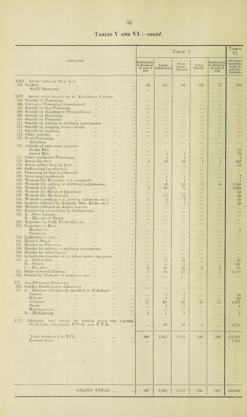 Table A - Table VI DISEASES Remaining in Hospital at end of 1933 Yearly Admissions Total Oases Treated Total Deaths Remaining in Hospital at end of 1934 All Cases including both In- and Out- Patients XIII. Affections of Old Auk. 104. Senility 56 233 289 127 77 376 Senile Dementia ... ... XIV. Affections produced in External Causes. 165. Suicide by Poisoning 166. Corrosive Poisoning (intentional) ... 167. Suicide bv Das Poisoning 168. Suicide by Hanging or Strangulation ... 169. Suicide by Drowning 170. Suicide by Firearms ... ... 171. Suicide by cutting or stabbing instruments 172. Suicide by jumping from a height 173. Suicide by crushing 174. Other suicides 175. Food Poisoning Botulism 176. Attacks of poisonous animals Snake Bite 15 Insect Bite 1 1 79 177. Other accidental Poisonings... i 1 3 178. Burns (by fire) ... 2 19 21 i •> 441 170. Burns (other than by fire) ... 180. Suffocation (accidental) 181. Poisoning by Gas (accidental) 63 ... 182. Drowning (accidental) I i ... 7 183. Wounds (by Firearms, war excepted) ... 1 i ... J 184. Wounds (by cutting or stabbing instruments) 99 99 2 6 3,168 185. Wounds (by fall)... *> 69 72 3.693 186. Wounds (in Mines or Quarries) 63 187. Wounds (by Machinery) 12 *12 39 188. Wounds (crushing, e.;/., railway accidents, etc.) i 2 3 10 189. Injuries inflicted by Animals, Bite. Kicks, etc.) 7 7 40 190. Wounds inflicted on Active Service 191. Executions of civilians by belligerents... 192. A. -Over fatigue... B. Hunger or Thirst 193. Exposure to Cold, Frost bite, etc. 194. Exposure to Heat. Heatstroke 7 Sunstroke 195. Lightning Stroke... 196. Electric Shock 197. Murder bv Firearms 198. Murder 1 >y cutting or stabbing instruments 199. Murder by other means 200. Infanticide (murder of an infant under one year)... 201. A.--Dislocation ... in 10 37 B.—Sprain i) r> 341 C. Fracture 6 69 75 6 9 95 202. Other external Injuries 1 j 26 27 1 3,120 203. Deaths by Violence of unknown case ... ... -.. ... XV. Ill-Defined Diseases. 204. Sudden Death (cause unknown) 265. A. -Diseases not already specified or ill-defined Ascites »> .) 14 (Edema 4 4 50 Asthenia 17 til* <s2 19 12 1.477 Shock *> V> ,4 Hyperpyrexia... B. Malingering ... J i 2 4 XVI. Diseases, the total of which have not caused 10 deaths, including P.TJ.O. and X Y.D. ... 3D 30 2 2,725 Total, Sections I to XVI... .mi : 4.463 4,823 446 329 157,691 Examinations ... 1,995 GRAND TOTAL ... 360 4,463 4,823 446 329 159,686