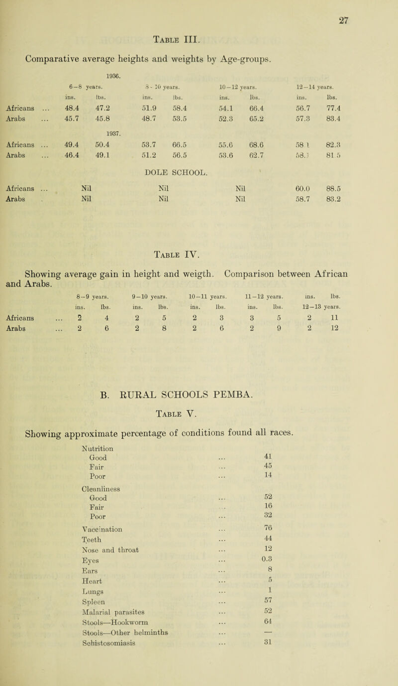 Table III. Comparative average heights and weights by Age-groups. 1936. 6 — 8 years. 8 - 10 years. 10 — 12 years. 12-14 years. ins. ibs. ins. lbs. ins. lbs. ins. lbs. Africans ... 48.4 47.2 51.9 58.4 54.1 66.4 56.7 77.4 Arabs 45.7 45.8 48.7 53.5 52.3 65.2 57.3 83.4 1937. Africans ... 49.4 50.4 53.7 66.5 55.6 68.6 58 1 82.3 Arabs 46.4 49.1 51.2 56.5 53.6 62.7 58J 81.5 DOLE SCHOOL. Africans ... Nil Nil Nil 60.0 88.5 Arabs Nil Nil Nil 58.7 83.2 Table IV. Showing average gain in height and weigth. Comparison between African and Arabs. 00 1 co years. 9-10 years. 10-11 years. 11-12 years. ms. lbs ins. lbs. ins. lbs. ins. lbs. ins. lbs. 12-13 years Africans 2 4 2 5 2 3 3 5 2 11 Arabs 2 6 2 8 2 6 2 9 2 12 B. RURAL SCHOOLS PEMBA. Table V. Showing approximate percentage of conditions found all races. Nutrition Good 41 Fair 45 Poor 14 Cleanliness Good 52 Fair 16 Poor 32 Vaccination 76 Teeth 44 Nose and throat 12 Eyes 0.3 Ears 8 Heart 5 Lungs 1 Spleen 57 Malarial parasites 52 Stools—Hookworm 64 Stools—Other helminths — Schistosomiasis 31