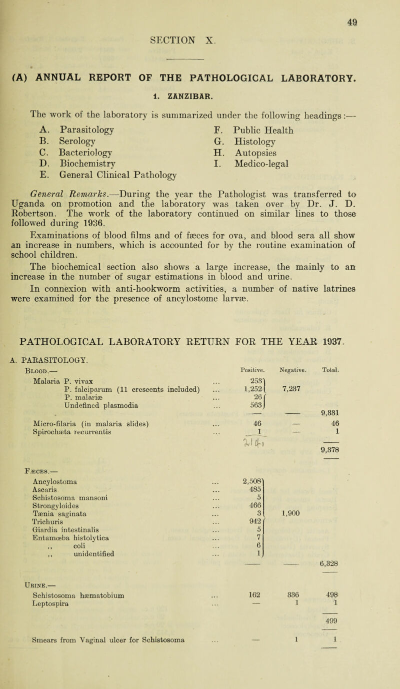 SECTION X. (A) ANNUAL REPORT OF THE PATHOLOGICAL LABORATORY. 1. ZANZIBAR. The work of the laboratory is summarized under the following headings:— A. Parasitology B. Serology C. Bacteriology D. Biochemistry E. General Clinical Pathology F. Public Health G. Histology H. Autopsies I. Medico-legal General Remarks.—During the year the Pathologist was transferred to Uganda on promotion and the laboratory was taken over by Dr. J. D. Robertson. The work of the laboratory continued on similar lines to those followed during 1936. Examinations of blood films and of faeces for ova, and blood sera all show an increase in numbers, which is accounted for by the routine examination of school children. The biochemical section also shows a large increase, the mainly to an increase in the number of sugar estimations in blood and urine. In connexion with anti-hookworm activities, a number of native latrines were examined for the presence of ancylostome larvae. PATHOLOGICAL LABORATORY RETURN FOR THE YEAR 1937. A. PARASITOLOGY. Blood.— Positive. Negative. Total. Malaria P. vivax 253' I P. falciparum (11 crescents included) 1,252 ( 7,237 P. malariae 26 f Undefined plasmodia 563 1 » — 9,331 Micro-filaria (in malaria slides) 46 — 46 Spirochaeta recurrentis l — 1 Vi6 9,378 Faeces.— Ancylostoma 2,508) Ascaris 485 Schistosoma mansoni 5 Strongyloides 466 Taenia saginata 3 1,900 Trichuris 942 Giardia intestinalis 5 Entamoeba histolytica 7 ,, coli 6 ,, unidentified 1 / 6,328 Urine.— Schistosoma haematobium 162 336 498 Leptospira — 1 1 499 Smears from Vaginal ulcer for Schistosoma ... — 1 1