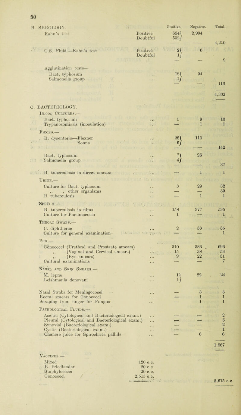 B. SEROLOGY. Positive. Negative. Total. Kahn’s test Positive Doubtful 684 \ 592/ 2,934 4,210 C.S. Fluid.—Kahn’s test Positive Doubtful 2\ 1/ 6 . • f — 9 Agglutination tests— Bact. typhosum Salmonella group 18\ y 94 113 4,332 C. BACTERIOLOGY. Blood Cultures.— Bact. typhosum i 9 10 Trypanosomiasis (inoculation) ... — 1 1 Faeces.— B. dysenterue—Flexner Sonne 26\ 6/ 110 142 Bact, typhosum Salmonella group ... n y 26 37 B. tuberculosis in direct smears — 1 1 Urine.— • : Culture for Bact. typhosum 8 29 32 ,, ,, other organisms — — 39 B. tuberculosis — 1 1 Si’ururn.— ■ J B. tuberculosis in films 158 377 535 Culture for Pneumococci 1 — 1 Throat Swabs.— C. diphtherise 2 33 35 Culture for general examination • f .... Pus.— 1 Gonococci (Urethral and Prostrate smears) 310 386 . 696 ,, (Vaginal and Cervical smears) 15 38 53 ,, (Eye smears) 9 22 31 Cultural examinations —- — 7 Nasal and Skin Smears.-— M. leprae Leishmania donovani n y 22 24 Nasal Swabs for Meningococci _ 3 3 Rectal smears for Gonococci 1 1 Scraping from finger for Fungus — 1 1 Pathological Fluids.— Ascitic (Cytological and Bacteriological exam.) — — o mJ Pleural (Cytological and Bacteriological exam.) r— — 5 Synovial (Bacteriological exam.) — — 2 Cystic (Bacteriological exam.) Chancre juice for Spirochseta pallida — 1 — 6 6 1,667 Vaccines.— Mixed 120 c.c B. Friedlander 20 c.c Staphylococci 20 c.c Gonococci 2,515 c.c 2,675 c.c.