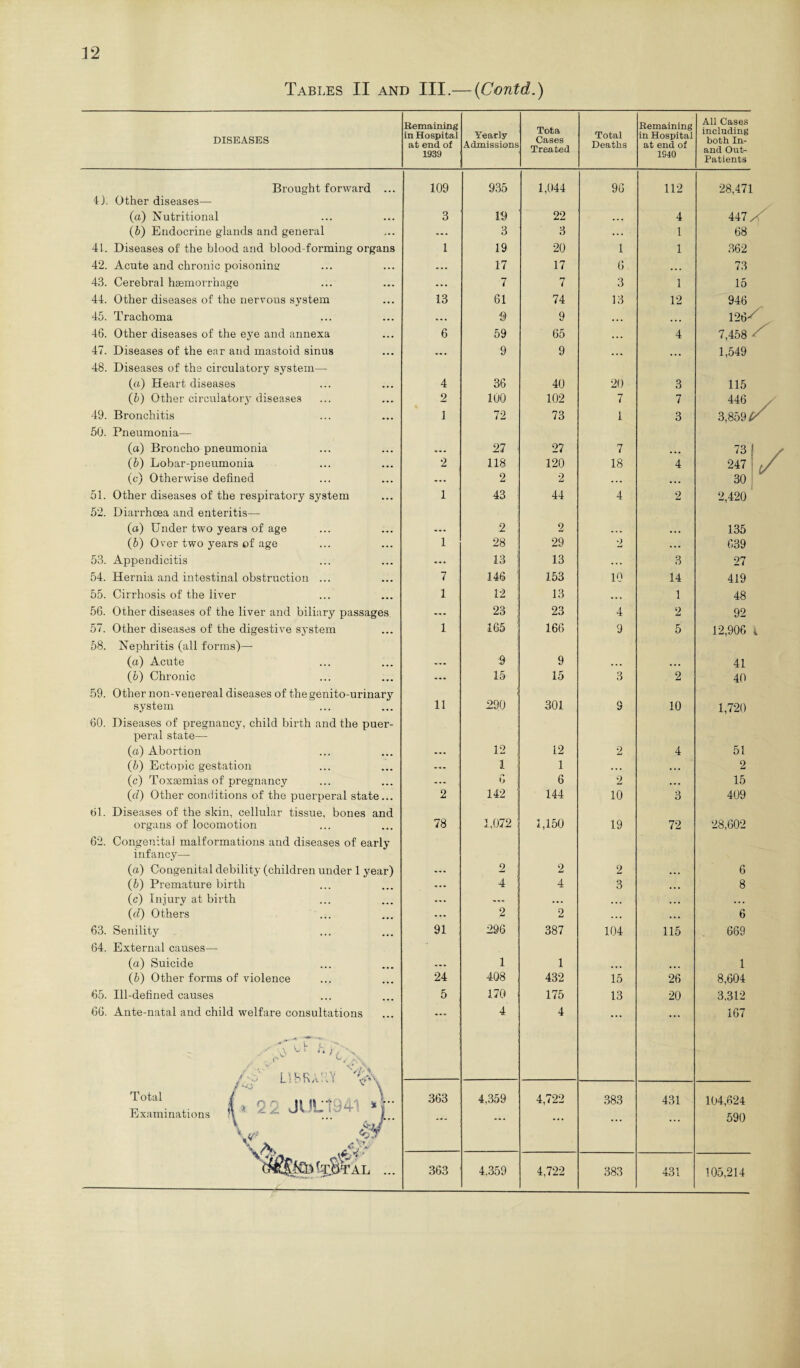 12 Tables II and III.— (Contd.) DISEASES Remaining in Hospital at end of 1939 Yearly Admissions Tota Cases Treated Total Deaths Remaining in Hospital at end of 1S40 All Cases including both In- and Out- Patients Brought forward ... 109 935 1,044 96 112 28,471 43. Other diseases— (a) Nutritional 3 19 22 ... 4 447 ✓ (5) Endocrine glands and general ... 3 3 ... 1 68 41. Diseases of the blood and blood-forming organs 1 19 20 1 1 362 42. Acute and chronic poisoning ... 17 17 0 . . . 73 43. Cerebral haemorrhage ... 7 7 3 1 15 44. Other diseases of the nervous system 13 61 74 13 12 946 45. Trachoma ... 9 9 • . • ... 126y 46. Other diseases of the eye and annexa 6 59 65 ... 4 7,458 47. Diseases of the ear and mastoid sinus 48. Diseases of the circulatory system— ... 9 9 ... ... 1,549 (a) Heart diseases 4 36 40 20 3 115 (5) Other circulatory diseases 2 100 102 7 7 446 49. Bronchitis 50. Pneumonia— 1 72 73 1 3 3,859 £ (a) Broncho pneumonia ... 27 ■ 27 7 ... 73) (b) Lobar-pneumonia 2 118 120 18 4 247 (c) Otherwise defined ... 2 2 ... . .. 30 51. Other diseases of the respiratory system 52. Diarrhoea and enteritis—- 1 43 44 4 2 2,420 (a) Under two years of age ... 2 2 ... •.. 135 (5) Over two years of age 1 28 29 2 ... 639 53. Appendicitis ... 13 13 ... 3 27 54. Hernia and intestinal obstruction ... 7 146 153 10 14 419 55. Cirrhosis of the liver 1 12 13 ... 1 48 56. Other diseases of the liver and biliary passages ... 23 23 4 2 92 57. Other diseases of the digestive sj'stem 58. Nephritis (all forms)— 1 165 166 9 5 12,906 (a) Acute ... 9 9 ... ... 41 (5) Chronic ... 15 15 3 2 40 59. Other non-venereal diseases of the genito-urinary 11 290 system 301 9 10 1,720 60. Diseases of pregnancy, child birth and the puer- peral state—• (a) Abortion 12 12 2 4 51 (6) Ectopic gestation ... 1 1 • •. ... 2 (c) Toxaemias of pregnancy 6 i 6 2 ... 15 (d) Other conditions of the puerperal state... 2 142 144 10 3 409 61. Diseases of the skin, cellular tissue, bones and organs of locomotion 78 1,072 1,150 19 72 28,602 62. Congenita] malformations and diseases of early infancy—- (a) Congenital debility (children under 1 year) 2 2 2 6 ... (c) Injury at birth ... ... ... ... ... (d) Others ... 2 ; 2 ... ... 6 63. Senility 64. External causes— 91 2.96 387 104 115 669 (a) Suicide ... 1 1 ... ... 1 (b) Other forms of violence 24 408 432 15 26 8,604 65. Ill-defined causes 5 170 175 13 20 3,312 66. Ante-natal and child welfare consultations . • ^ 1 )V N . T' W A-> /•o' LI BRAKY 4 4 167 Examinations 1* 22 JUL1941 *| \,A jr LtSt'al ... 363 4,359 4,722 383 431 104,624 590 363 4,359 4,722 383 431 105,214 1/