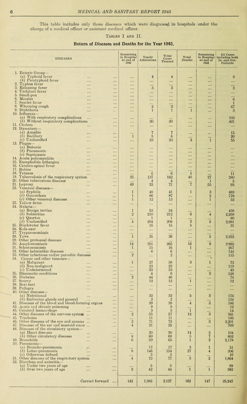 This table includes only those diseases which were diagnoseljd in hospitals under the charge of a medical officer or assistant medical officer. Tables I and II. Return of Diseases and Deaths for the Year 1943. DISEASES Eemainlng in Hospital at end of 1942 Yearly Admissions Total Cases Treated Total Deaths Eemaining in Hospital at end of 1943 All Cases including both In- and Out- Patients 1. Enteric Group— (a) Typhoid fever • • • 4 4 ... ... 9 (6) Paratyphoid fever • « • ... ... ... 2. Typhus fever • • . ... ... ... ... 3. Relapsing fever • • ♦ 3 3 3 4. Undulant fever 5. Small-pox ... ... 6. Measles 6 7. Scarlet fever 1 8. Whooping cough • • • 2 2 ... 67 9. Diphtheria . . • 1 1 1 3 10. Influenza— (a) With respiratory complications . . • ... ... ... ... 103 (b) Without respiratory complications 30 30 • . . ... 421 11. Cholera ... 12. Dysentery— (a) Amoebic ... 7 7 ... 15 (b) Bacillary 1 5 6 . 20 (c) Unclassified ... 23 23 3 i 55 13. Plague— (a) Bubonic (b) Pneumonic (c) Septicaemic ... ... ... 14. Acute poliomyelitis ... ... 15. Encephalitis lethargica ... ... ... 16. Cerebro-spinal fever ... ... 17. Rabies 18. Tetanus ... 6 6 i ii 19. Tuberculosis of the respiratory system 25 137 162 40 27 280 20. Other tuberculous diseases 4 4 ... 1 5 21. Leprosy 49 22 71 7 55 93 22. Venereal diseases— fa) Syphilis 1 40 41 1 3 483 (b) Gonorrhoea 1 86 87 ... 2 778 (c) Other venereal diseases 1 12 13 ... 1 52 23. Yellow fever 24. Malaria— (a) Benign tertian 1 33 34 ... ... 438 (5) Subtertian O 210 212 6 4 2,268 (c) Quartan ... 1 1 ... 80 (d) Unclassified 4 204 208 3 5 2,981 25. Blackwater fever ... 15 15 5 31 26. Kala-azar ... 27. Trypanosomiasis . .. . . ♦ . • i .. . ... ... 28. Yaws 1 35 36 5 2,222 29. Other protozoal diseases ... ... ... 30. Ancylostomia.sis 14 251 265 16 9 3‘895 31. Schistosomiasis 1 15 16 1 ... 267 32. Other helminthic diseases ... 6 6 .. • ... 144 33. Other infectious and/or parasitic diseases 34. Cancer and other tumours— 2 ... 2 ... V 115 (al Malignant 1 37 38 3 1 73 (b) Non-maliguant _ . .. 23 23 .. • ... 119 (c) Undetermined ... 33 33 ... ... 40 35. Rheumatic conditions ... 6 6 ... 2 526 36. Diabetes 2 44 46 ... ... 74 37. Scurvy ... 12 12 1 ... 12 38. Beri-beri ... ... ... ... 39. Pellagra ... ... ... ... 40. Other diseases— (a) Nutritional ... 32 32 5 3 176 (5) Endocrine glands and general ... 2 2 ... ... 134 41. Diseases of the blood and blood-forming organs 39 39 4 3 186 42. Acute and chronic poisoning . . . 9 9 . • . ... 19 43. Cerebral hiemoirhage ... 3 3 1 ... 14 44. Other diseases of the nervous system ... 2 55 57 12 3 341 45. Trachoma ... 11 11 ... ... 186 46. Other diseases of the eye and annexa ... 2 71 73 ... 3 2,201 47. Diseases of the ear and mastoid sinus ... 4 21 25 ... ... '709 48. Diseases of the cii-culatory system— (a) Heart diseases ... 30 30 14 2 104 (b) Other circulatory diseases 8 60 68 o O 7 602 49. Bronchitis 6 59 65 1 2 2,178 50. Pneumonia— (a) Broncho-pneumonia /. ... 17 17 3 1 51 (b) Lobar-pneumonia 8 146 154 27 4 306 (c) Otherwise defined ... 3 3 ... ... 10 51. Other diseases of the respiratory system 4 73 77 3 2 1,864 52. Diarrhoea and enteritis— fa) Under two years of age ... 5 5 . . • ... 89 (b) Over two years of age 2 42 44 1 1 382 Carried forward ... 142 1,985 2,127 162 147 25.242