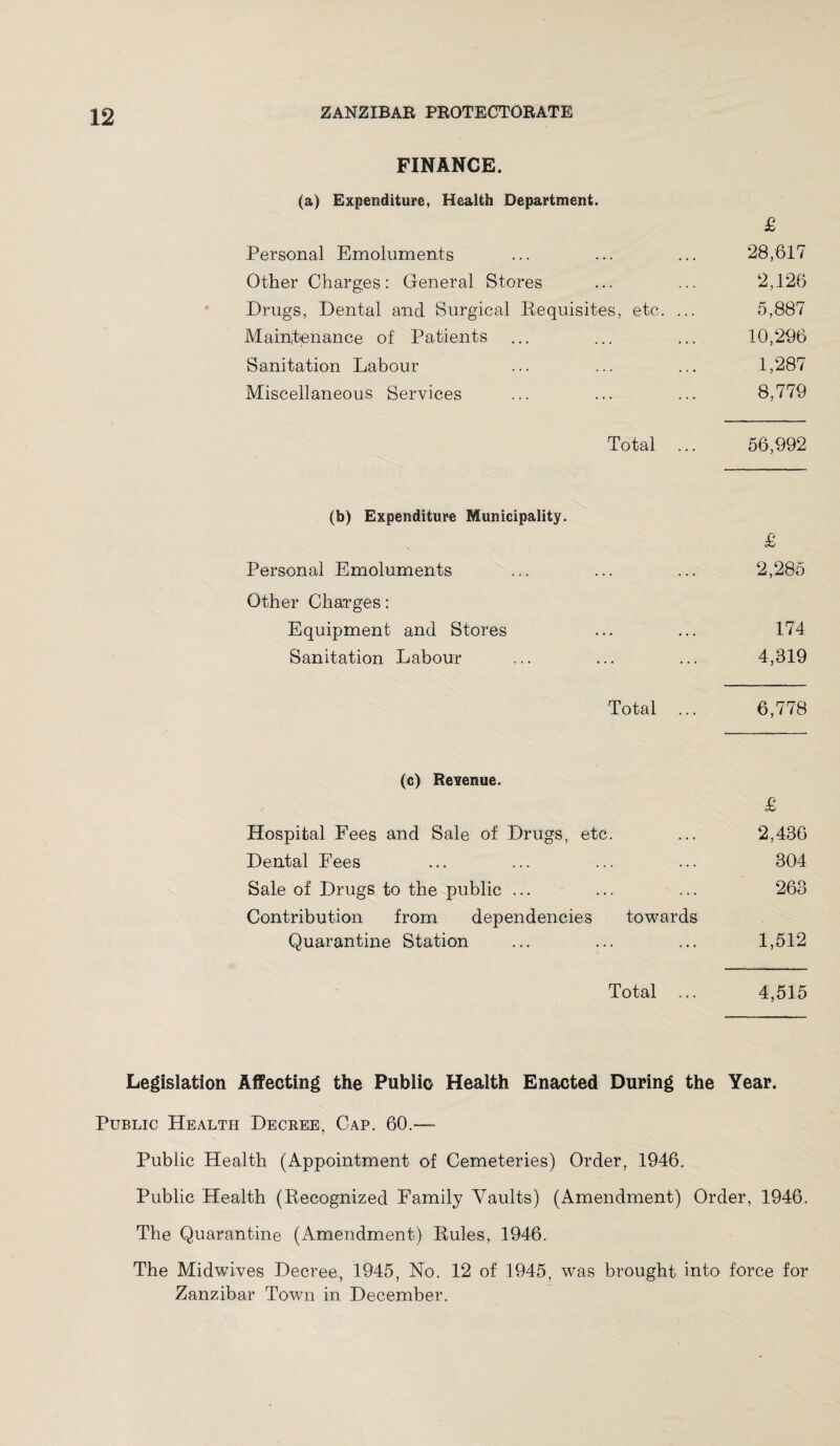 FINANCE. (a) Expenditure, Health Department. £ Personal Emoluments ... ... ... 28,617 Other Charges: General Stores ... ... 2,126 Drugs, Dental and Surgical Requisites, etc. ... 5,887 Maintenance of Patients ... ... ... 10,296 Sanitation Labour ... ... ... 1,287 Miscellaneous Services ... ... ... 8,779 Total ... 56,992 (b) Expenditure Municipality. £ Personal Emoluments ... ... ... 2,285 Other Charges: Equipment and Stores ... ... 174 Sanitation Labour ... ... ... 4,319 Total ... 6,778 (c) Revenue. £ Hospital Fees and Sale of Drugs, etc. ... 2,436 Dental Fees ... ... ... ... 304 Sale of Drugs to the public ... ... ... 263 Contribution from dependencies towards Quarantine Station ... ... ... 1,512 Total ... 4,515 Legislation Affecting the Public Health Enacted During the Year. Public Health Decree, Cap. 60.— Public Health (Appointment of Cemeteries) Order, 1946. Public Health (Recognized Family Vaults) (Amendment) Order, 1946. The Quarantine (Amendment) Rules, 1946. The Midwives Decree, 1945, No. 12 of 1945, was brought into force for Zanzibar Town in December.