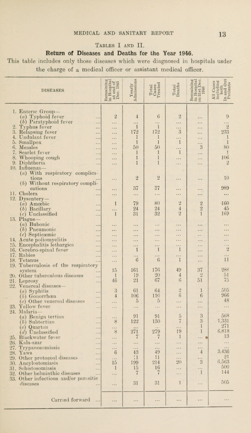 Tables I and II. Return of Diseases and Deaths for the Year 1946. This table includes only those diseases which were diagnosed in hospitals usder the charge of a medical officer or assistant medical officer. DISEASES Remaining in Hospital at end of Dec. 1945 Yearly Admissions Total Cases Treated Total Deaths Remaining in Hospital on 31st Dec. 1946 All Cases including both In and Out Patients 1. Enteric Group— (a) Typhoid fever 2 4 6 2 9 (b) Paratyphoid fever • • • • • • • • • •. • 2. Typhus fever 1 1 • • • 2 3. Relapsing fever 172 172 3 233 4. Undulant fever 1 1 • • • 1 5. Smallpox 1 1 1 1 6. Measles 50 50 • • • 3 80 7. Scarlet fever 1 1 1 i 8. Whooping cough 1 1 • • • 106 9. Diphtheria 1 1 *. . 2 10. Influenza— (a) With respiratory complica¬ tions 2 2 10 (/;) Without respiratory compli¬ cations 37 37 989 11. Cholera • • • ... • i ■ • • • • • • • • • 12. Dysentery— (a) Amoebic 1 79 80 2 2 160 (b) Bacillarv • • • 24 24 4 2 45 (c) Unclassified 1 31 32 2 1 169 13. Plague— (a) Bubonic (b) Pneumonic (c) Septicaemic 14. Acute poliomyelitis 15. Encephalitis lethargica 1 16. Cerebro-spinal fever i 1 2 17. Rabies • • • . • • •. • . . . 18. Tetanus 6 6 1 11 19. Tuberculosis of the respiratory system 15 161 176 49 37 288 20. Other tuberculous diseases 1 19 20 4 2 51 21. Leprosy 46 21 67 6 51 75 22. Venereal diseases— (a) Svphilis 3 61 64 2 1 505 (b) Gonorrhoea 4 106 110 6 6 966 (c) Other venereal diseases ... 5 5 •. . . .. 48 23. Yellow fever • . • . . • . . . . . • .. . ... 24. Malaria— (a) Benign tertian 91 91 5 3 568 (b) Subtertian 8 122 130 7 3 1 1,331 (c) Quartan • • • • • . . • * . . . 271 6,818 (d) Unclassified 8 271 279 19 1 25. Black water fever • • . 7 7 1 • • • 13 26. Kala-azar •.. ... ... ... ... 27. Trypanosomiasis . . . . .. 49 ... ... ... 28. Yaws \ 6 43 .. . 4 3,436 29. Other protozoal diseases . • • 11 11 . . . • , . 21 30. Ancylostomiasis 15 199 214 20 3 6,563 31. Schistosomiasis 1 15 16 .. . i 500 32. Other helminthic diseases ... 7 i .. . 144 33. Other infectious and/or parasitic diseases ... 31 Q1 O JL 1 ... 505 ... ...