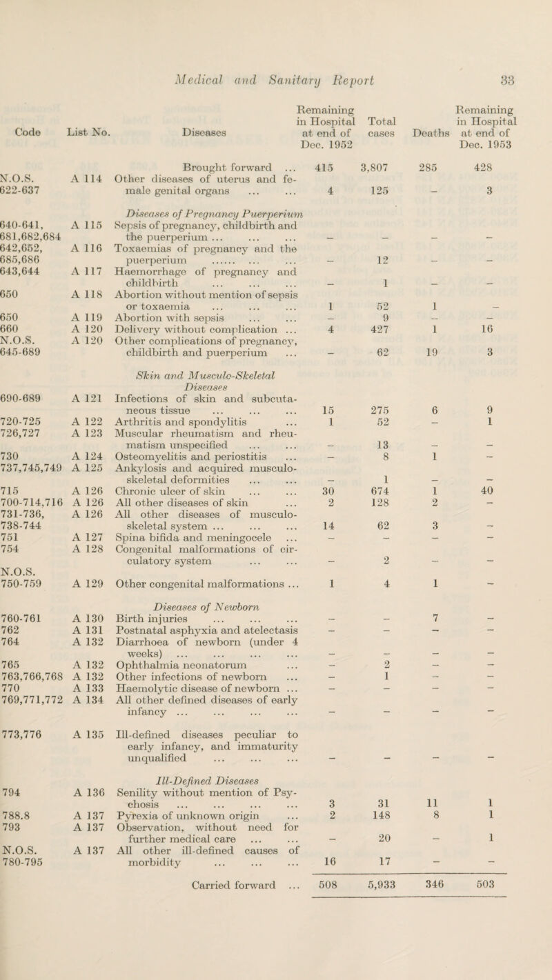 Code N.O.S. 622-637 640-641, 681,682,684 642,652, 685,686 643,644 650 650 660 N.O.S. 645-689 690-689 720-725 726,727 730 737,745,749 715 700-714,716 731-736, 738-744 751 754 N.O.S. 750-759 760-761 762 764 765 763,766,768 770 769,771,772 773,776 794 788.8 793 N.O.S. 780-795 Medical and Sanita ry Report 33 List No. Remaining in Hospital Diseases at end of Total cases Deaths Remaining in Hospital at end of Dec. 1952 Brought forward ... 415 3,807 285 Dec. 1953 428 A 114 Other diseases of uterus and fe¬ male genital organs 4 125 — 3 A 115 Diseases of Pregnancy Puerperium Sepsis of pregnancy, childbirth and the puerperium ... A 116 Toxaemias of pregnancy and the puerperium . _ 12 _ A 117 Haemorrhage of pregnancy and childbirth 1 A 118 Abortion without mention of sepsis or toxaemia 1 52 1 A 119 Abortion with sepsis — 9 — — A 120 Delivery without complication ... 4 427 1 16 A 120 Other complications of pregnancy, childbirth and puerperium — 62 19 3 A 121 Skin and Musculo-Skeletal Diseases Infections of skin and subcuta¬ neous tissue 15 275 6 9 A 122 Arthritis and spondylitis 1 52 — 1 A 123 Muscular rheumatism and rheu¬ matism unspecified _ 13 _ _ A 124 Osteomyelitis and periostitis — 8 1 — A 125 Ankylosis and acquired musculo¬ skeletal deformities 1 _ A 126 Chronic ulcer of skin 30 674 1 40 A 126 All other diseases of skin 2 128 2 — A 126 All other diseases of musculo¬ skeletal system ... 14 62 3 _r A 127 Spina bifida and meningocele — — — — A 128 Congenital malformations of cir¬ culatory system — 2 — — A 129 Other congenital malformations ... 1 4 1 - A 130 Diseases of Newborn Birth injuries 7 A 131 Postnatal asphyxia and atelectasis — — — — A 132 Diarrhoea of newborn (under 4 weeks) _ _ _ — A 132 Ophthalmia neonatorum — 2 — — A 132 Other infections of newborn — 1 — — A 133 Haemolytic disease of newborn ... — — — — A 134 All other defined diseases of early infancy ... — — — — A 135 Ill-defined diseases peculiar to early infancy, and immaturity unqualified _ — — A 136 Ill-Defined Diseases Senility without mention of Psy¬ chosis 3 31 11 1 A 137 Pyrexia of unknown origin 2 148 8 1 A 137 Observation, without need for further medical care _ 20 1 A 137 All other ill-defined causes of morbidity 16 17 — —