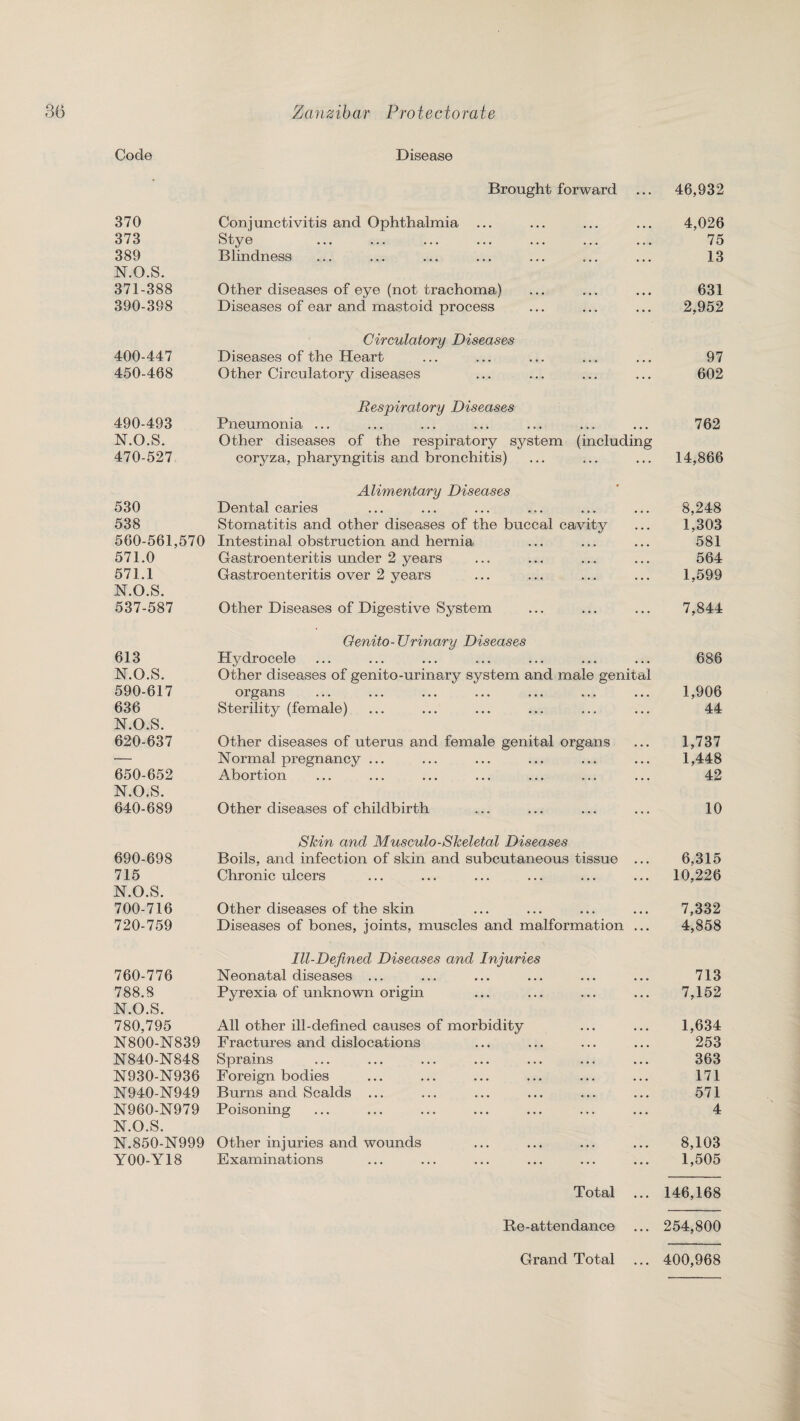 Code Disease Brought forward 46,932 370 Conjunctivitis and Ophthalmia ... 4,026 373 Stye 75 389 Blindness 13 N.O.S. 371-388 Other diseases of eye (not trachoma) 631 390-398 Diseases of ear and mastoid process 2,952 400-447 Circulatory Diseases Diseases of the Heart 97 450-408 Other Circulatory diseases 602 490-493 Respiratory Diseases Pneumonia ... 762 N.O.S. Other diseases of the respiratory system (including 470-527 coryza, pharyngitis and bronchitis) 14,866 530 Alimentary Diseases Dental caries 8,248 538 Stomatitis and other diseases of the buccal cavity 1,303 560-561,570 Intestinal obstruction and hernia 581 571.0 Gastroenteritis under 2 years 564 571.1 Gastroenteritis over 2 years 1,599 N.O.S. 537-587 Other Diseases of Digestive System 7,844 613 Genito-Urinary Diseases Hydrocele 686 N.O.S. Other diseases of genito-urinary system and male genital 590-617 organs 1,906 636 Sterility (female) 44 N.O.S. 620-637 Other diseases of uterus and female genital organs 1,737 — Normal pregnancy ... 1,448 650-652 Abortion 42 N.O.S. 640-689 Other diseases of childbirth 10 690-698 Skin and Musculo-Skeletal Diseases Boils, and infection of skin and subcutaneous tissue ... 6,315 715 Chronic ulcers 10,226 N.O.S. 700-716 Other diseases of the skin 7,332 720-759 Diseases of bones, joints, muscles and malformation ... 4,858 760-776 Ill-Defined Diseases and Injuries Neonatal diseases ... 713 788.8 Pyrexia of unknown origin 7,152 N.O.S. 780,795 All other ill-defined causes of morbidity 1,634 N800-N839 Fractures and dislocations 253 N840-N848 Sprains 363 N930-N936 Foreign bodies 171 N940-N949 Burns and Scalds ... 571 N960-N979 Poisoning 4 N.O.S. N.850-N999 Other injuries and wounds 8,103 Y00-Y18 Examinations 1,505 Total 146,168 Re - attendance 254,800 Grand Total 400,968