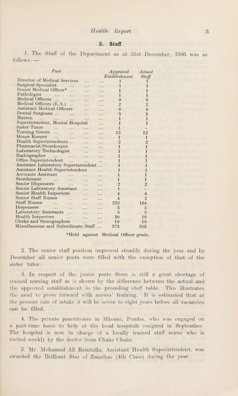 3. Staff 1. The Staff of the Department as at 31st December, 1956 was as follows: — Post Approved Establishment Actual Staff Director of Medical Services 1 1 Surgical Specialist 1 1 Senior Medical Officer* ... 1 1 Pathologist 1 1 Medical Officers ... 9 8 Medical Officers (E.A.) ... 2 2 Assistant Medical Officers 8 8 Dental Surgeons ... 3 3 Matron 1 1 Superintendent, Mental Hospital 1 1 Sister Tutor 1 , Nursing Sisters ... 13 12 House Keeper 1 1 Health Superintendents ... 2 2 Pharmacist / Storekeeper 1 1 Laboratory Technologist 1 1 Radiographer 1 1 Office Superintendent 1 1 Assistant Laboratory Superintendent 1 1 Assistant Health Superintendent 1 1 Accounts Assistant 1 1 Storekeeper 1 1 Senior Dispensers 2 2 Senior Laboratory Assistant 1 — Senior Health Inspectors 4 4 Senior Staff Nurses 4 2 Staff Nurses 225 164 Dispensers 5 5 Laboratory Assistants ... 5 5 Health Inspectors 30 19 Clerks and Stenographers 18 18 Miscellaneous and Subordinate Staff 373 353 *Held against Medical Officer grade. 2. The senior staff position improved steadily during the year and by December all senior posts were filled with the exception of that of the sister tutor. 3. In respect of the junior posts there is still a great shortage of trained nursing staff as is shown by the difference between the actual and the approved establishment in the preceding staff table. This illustrates the need to press forward with nurses’ training. It is estimated that at the present rate of intake it will be seven to eight years before all vacancies can be filled. 4. The private practitioner in Mkoani, Pemba, who was engaged on a part-time basis to help at the local hospitals resigned in September. The hospital is now in charge of a locally trained staff nurse who is visited weekly by the doctor from Chake Chake. 5. Mr. Mohamed Ali Remtulla, Assistant Health Superintendent, was awarded the Brilliant Star of Zanzibar (4th Class) during the year.
