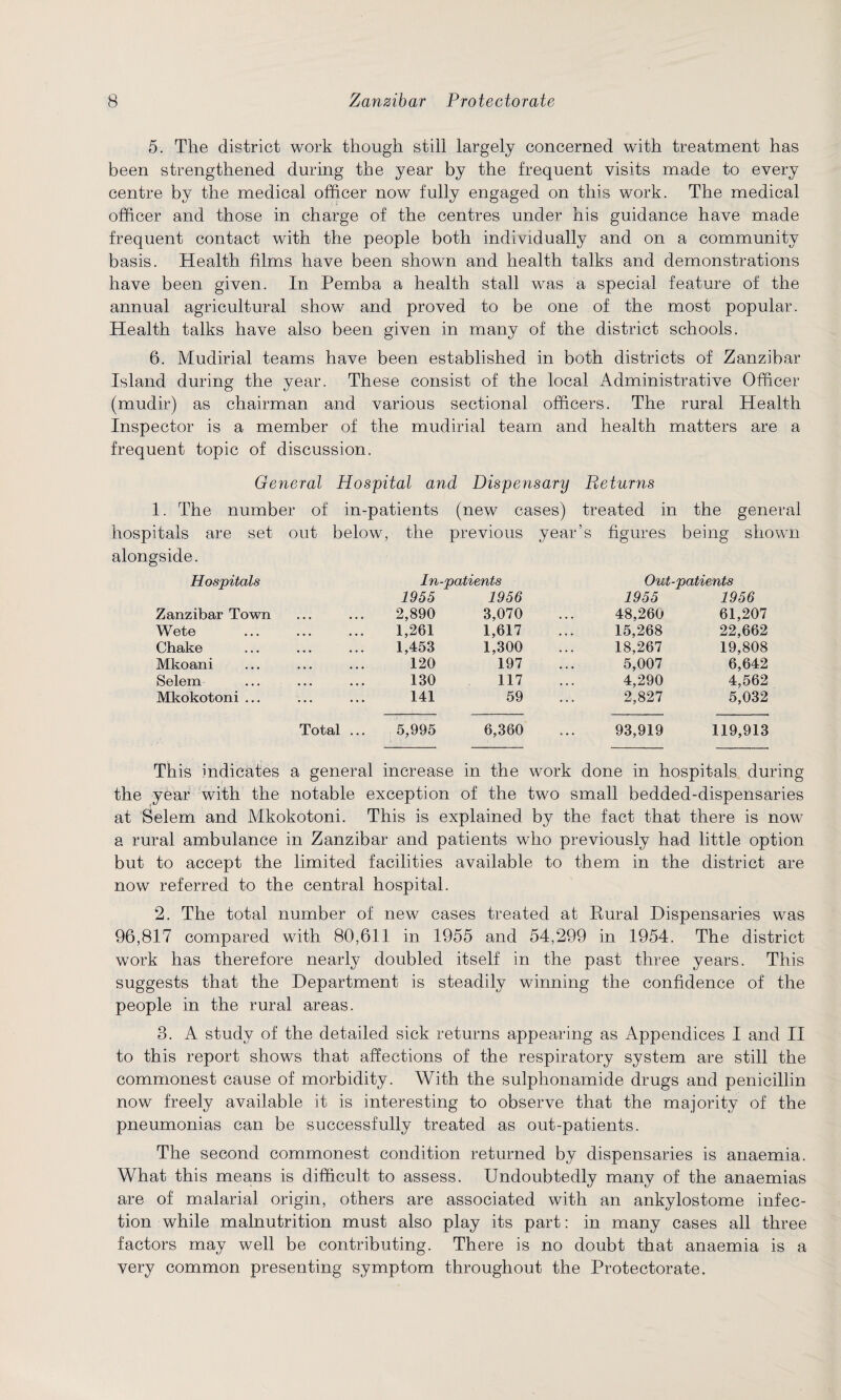 5. The district work though still largely concerned with treatment has been strengthened during the year by the frequent visits made to every centre by the medical officer now fully engaged on this work. The medical officer and those in charge of the centres under his guidance have made frequent contact with the people both individually and on a community basis. Health films have been shown and health talks and demonstrations have been given. In Pemba a health stall was a special feature of the annual agricultural show and proved to be one of the most popular. Health talks have also been given in many of the district schools. 6. Mudirial teams have been established in both districts of Zanzibar Island during the year. These consist of the local Administrative Officer (mudir) as chairman and various sectional officers. The rural Health Inspector is a member of the mudirial team and health matters are a frequent topic of discussion. General Hospital and Dispensary Returns 1. The number of in-patients (new cases) treated in the general hospitals are set out below, the previous year’s figures being shown alongside. Hospitals In-patients Out-patients 1955 1956 1955 1956 Zanzibar Town . 2,890 3,070 48,260 61,207 Wete . 1,261 1,617 15,268 22,662 Chake . 1,458 1,300 18,267 19,808 Mkoani . 120 197 5,007 6,642 Selem . 130 117 4,290 4,562 Mkokotoni ... . 141 59 2,827 5,032 Total ... 5,995 6,360 93,919 119,913 This indicates year with the a general increase notable exception in the work done in hospitals during of the two small bedded-dispensaries at Belem and Mkokotoni. This is explained by the fact that there is now a rural ambulance in Zanzibar and patients who previously had little option but to accept the limited facilities available to them in the district are now referred to the central hospital. 2. The total number of new cases treated at Rural Dispensaries was 96,817 compared with 80,611 in 1955 and 54,299 in 1954. The district work has therefore nearly doubled itself in the past three years. This suggests that the Department is steadily winning the confidence of the people in the rural areas. 3. A study of the detailed sick returns appearing as Appendices I and II to this report shows that affections of the respiratory system are still the commonest cause of morbidity. With the sulphonamide drugs and penicillin now freely available it is interesting to observe that the majority of the pneumonias can be successfully treated as out-patients. The second commonest condition returned by dispensaries is anaemia. What this means is difficult to assess. Undoubtedly many of the anaemias are of malarial origin, others are associated with an ankylostome infec¬ tion while malnutrition must also play its part: in many cases all three factors may well be contributing. There is no doubt that anaemia is a very common presenting symptom throughout the Protectorate.