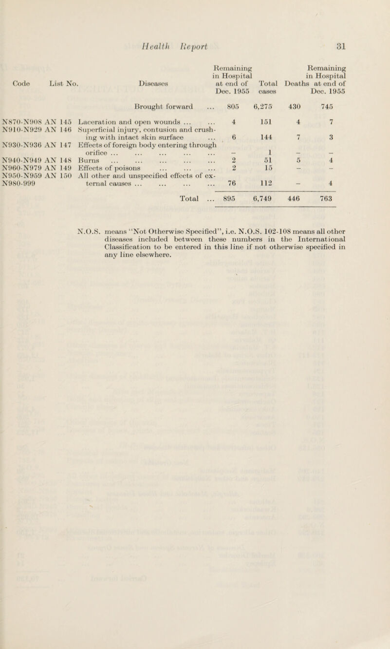 Remaining Remaining in Hospital in Hospital Code List No. Diseases at end of Total Deaths at end of Dec. 1955 cases Dec. 1955 Brought forward 805 6,275' 430 745 N870-N908 AN 145 Laceration and open wounds ... 4 151 4 7 N910-N929 AN 146 Superficial injury, contusion and crush- ing with intact skin surface 6 144 7 3 N930-N936 AN 147 Effects of foreign body entering through orifice ... ... — 1 — — N940-N949 AN 148 Burns 2 51 5 4 N960-N979 AN 149 Effects of poisons 2 15 — — N950-N959 AN 150 All other and unspecified effects of ex- N980-999 temal causes ... 76 112 — 4 Total ... 895 6,749 446 763 N.O.S. means “Not Otherwise Specified”, i.e. N.O.S. 102-108 means all other diseases included between these numbers in the International Classification to be entered in this line if not otherwise specified in any line elsewhere.