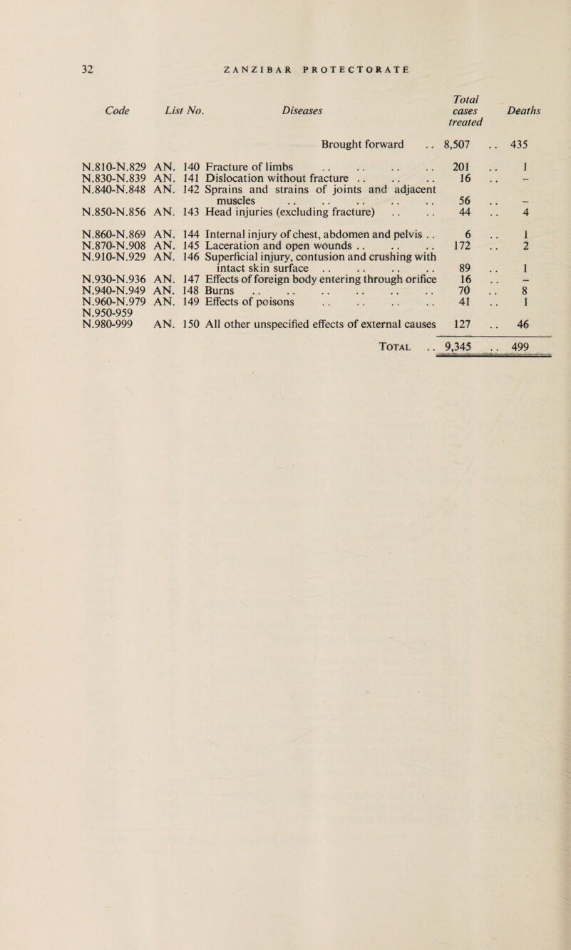 Total Code List No. Diseases cases treated Deaths Brought forward .. 8,507 435 N.810-N.829 AN. 140 Fracture of limbs 201 1 N.830-N.839 AN. 141 Dislocation without fracture 16 .. — N.840-N.848 AN. 142 Sprains and strains of joints and adjacent muscles 56 .. — N.850-N.856 AN. 143 Head injuries (excluding fracture) 44 .. 4 N.860-N.869 AN. 144 Internal injury of chest, abdomen and pelvis .. 6 .. 1 N.870-N.908 AN. 145 Laceration and open wounds 172 .. 2 N.910-N.929 AN. 146 Superficial injury, contusion and crushing with intact skin surface 89 .. 1 N.930-N.936 AN. 147 Effects of foreign body entering through orifice 16 .. — N.940-N.949 AN. 148 Burns 70 .. 8 N.960-N.979 AN. 149 Effects of poisons 41 .. 1 N.950-959 N.980-999 AN. 150 All other unspecified effects of external causes 127 .. 46 Total . 9,345 499