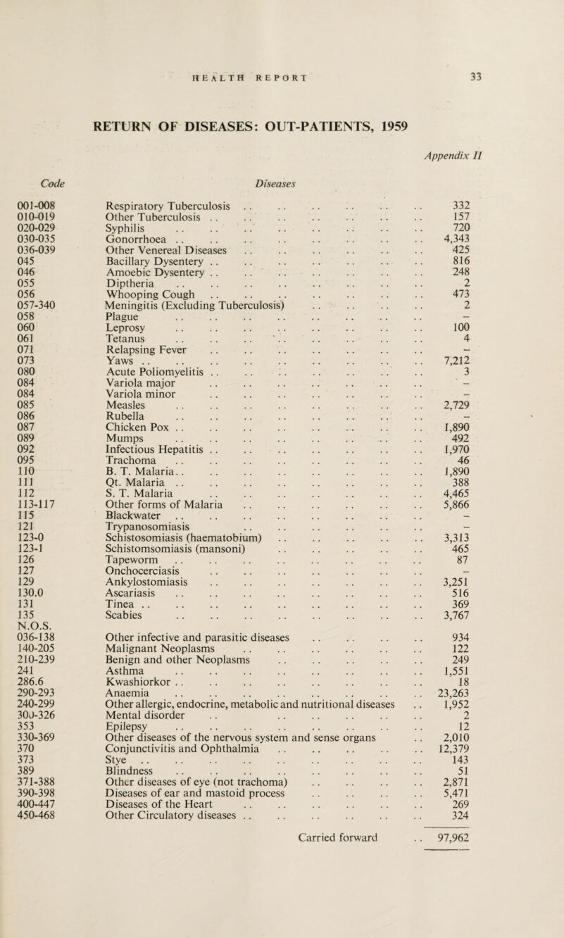 RETURN OF DISEASES: OUT-PATIENTS, 1959 Appendix II Code Diseases 001-008 Respiratory Tuberculosis .. .. .. .. .. .. 332 010-019 Other Tuberculosis .. .. .. .. .. .. .. 157 020-029 Syphilis .. .. .. .. .. .. .. .. 720 030-035 Gonorrhoea .. .. .. .. .. .. .. .. 4,343 036-039 Other Venereal Diseases .. .. .. .. .. .. 425 045 Bacillary Dysentery .. .. .. .. .. .. .. 816 046 Amoebic Dysentery .. .. .. .. .. .. .. 248 055 Diptheria .. .. .. .. .. .. .. .. 2 056 Whooping Cough .. .. .. .. .. .. .. 473 057-340 Meningitis (Excluding Tuberculosis) .. .. .. .. 2 058 Plague .. .. .. .. .. .. .. .. - 060 Leprosy .. .. .. .. .. .. .. .. 100 061 Tetanus .. .. .. '.. .. .. .. .. 4 071 Relapsing Fever .. .. .. .. .. .. .. - 073 Yaws. 7,212 080 Acute Poliomyelitis .. .. i. .. .. .. .. 3 084 Variola major 084 Variola minor 085 Measles .. .. .. .. .. .. .. .. 2,729 086 Rubella 087 Chicken Pox .. .. .. .. .. .. .. .. 1,890 089 Mumps .. .. .. .. .. .. .. .. 492 092 Infectious Hepatitis .. .. .. .. .. .. . . 1,970 095 Trachoma .. .. .. .. .. .. .. .. 46 110 B. T. Malaria.. .. .. .. .. .. .. .. 1,890 111 Qt. Malaria .. .. .. .. .. .. .. .. 388 112 S. T. Malaria .. .. .. .. .. .. .. 4,465 113-117 Other forms of Malaria .. .. .. .. .. .. 5,866 115 Blackwater 121 Trypanosomiasis 123-0 Schistosomiasis (haematobium) .. .. .. .. .. 3,313 123-1 Schistomsomiasis (mansoni) .. .. .. .. .. 465 126 Tapeworm .. .. .. .. .. .. .. .. 87 127 Onchocerciasis .. .. .. .. .. .. .. - 129 Ankylostomiasis .. .. .. .. .. .. .. 3,251 130.0 Ascariasis .. .. .. .. .. .. .. .. 516 131 Tinea .. .. .. .. .. .. .. .. .. 369 135 Scabies .. .. .. .. .. .. .. .. 3,767 N.O.S. 036-138 Other infective and parasitic diseases .. .. .. .. 934 140-205 Malignant Neoplasms .. .. .. .. .. .. 122 210-239 Benign and other Neoplasms .. .. .. .. .. 249 241 Asthma .. .. .. .. .. .. .. .. 1,551 286.6 Kwashiorkor .. .. .. .. .. .. .. .. 18 290-293 Anaemia .. .. .. .. .. .. .. .. 23,263 240-299 Other allergic, endocrine, metabolic and nutritional diseases .. 1,952 300-326 Mental disorder .. .. .. .. .. .. 2 353 Epilepsy .. .. .. .. .. .. .. .. 12 330-369 Other diseases of the nervous system and sense organs .. 2,010 370 Conjunctivitis and Ophthalmia .. .. .. .. .. 12,379 373 Stye .. .. .. .. .. .. .. .. .. 143 389 Blindness .. .. .. .. .. .. .. .. 51 371-388 Other diseases of eye (not trachoma) .. .. .. .. 2,871 390-398 Diseases of ear and mastoid process .. .. .. .. 5,471 400-447 Diseases of the Heart .. .. .. .. .. .. 269 450-468 Other Circulatory diseases .. .. .. .. .. .. 324 Carried forward .. 97,962