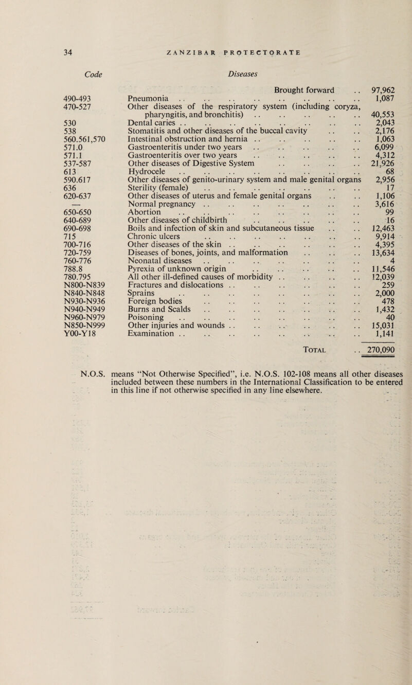 Code Diseases Brought forward .. 97,962 490-493 Pneumonia .. .. .. . 1,087 470-527 Other diseases of the respiratory system (including coryza, pharyngitis, and bronchitis) .. .. .. .. .. 40,553 530 Dental caries .. .. .. .. .. .. .. .. 2,043 538 Stomatitis and other diseases of the buccal cavity .. .. 2,176 560.561,570 Intestinal obstruction and hernia .. .. .. .. .. 1,063 571.0 Gastroenteritis under two years .. .. .. .. .. 6,099 571.1 Gastroenteritis over two years .. .. .. .. .. 4,312 537-587 Other diseases of Digestive System .. .. .. .. 21.926 613 Hydrocele .. .. .. .. . .. .. 68 590.617 Other diseases of genito-urinary system and male genital organs 2,956 636 Sterility (female) .. .. .. .. .. .. .. 17 620-637 Other diseases of uterus and female genital organs .. .. 1,106 — Normal pregnancy .. .. .. .. .. .. .. 3,616 650-650 Abortion .. .. .. .. .. .. .. .. 99 640-689 Other diseases of childbirth .. .. .. .. .. 16 690-698 Boils and infection of skin and subcutaneous tissue .. .. 12,463 715 Chronic ulcers .. .. .. .. .. .. .. 9,914 700-716 Other diseases of the skin .. .. .. .. .. .. 4,395 720-759 Diseases of bones, joints, and malformation .. .. .. 13,634 760-776 Neonatal diseases .. .. .. .. .. .. .. 4 788.8 Pyrexia of unknown origin .. .. .. .. .. 11,546 780.795 All other ill-defined causes of morbidity .. .. .. .. 12,039 N800-N839 Fractures and dislocations .. .. .. .. .. .. 259 N840-N848 Sprains . 2,000 N930-N936 Foreign bodies .. .. .. .. .. .. .. 478 N940-N949 Burns and Scalds. .. .. 1,432 N960-N979 Poisoning .. .. .. .. .. .. .. .. 40 N850-N999 Other injuries and wounds .. .. .. .. .. .. 15,031 Y00-Y18 Examination .. .. .. .. .. . , .. .. 1,141 Total .. 270,090 N.O.S. means “Not Otherwise Specified”, i.e. N.O.S. 102-108 means all other diseases included between these numbers in the International Classification to be entered in this line if not otherwise specified in any line elsewhere.