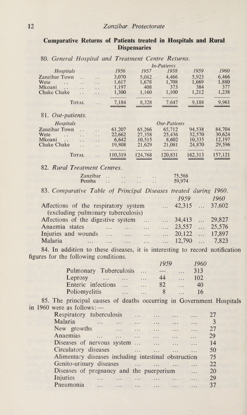 Comparative Returns of Patients treated in Hospitals and Rural Dispensaries 80. General Hospital and Treatment Centre Returns. In-Patients Hospitals 1956 1957 1958 1959 1960 Zanzibar Town .. 3,070 5,082 4,466 5,923 6,466 Wete 1,617 1,678 1,708 1,669 1,880 Mkoani 1,197 408 373 384 377 Chake Chake 1,300 1,160 1,100 1,212 1,238 Total 7,184 8,328 7,647 9,188 9,961 81. Out-patients. Hospitals Out-Patients Zanzibar Town .. 61,207 65,266 65,712 94,538 84,704 Wete 22,662 27,358 25,436 32,570 30,624 Mkoani 6,642 10,515 8,602 10,335 12,197 Chake Chake 19,808 21,629 21,081 24,870 29,596 Total 110,319 124,768 120,831 162,313 157,121 82. Rural Treatment Centres. Zanzibar .. .. .. .. 75,566 Pemba .. .. .. .. 59,974 83. Comparative Table of Principal Diseases Affections of the respiratory system (excluding pulmonary tuberculosis) Affections of the digestive system . Anaemia states Injuries and wounds Malaria . treated during 1960. 1959 1960 42,315 ... 37,602 34,413 ... 29,827 23,557 ... 25,576 20,122 ... 17,897 12,790 ... 7,823 84. In addition to these diseases, it is interesting to record figures for the following conditions. 1959 1960 Pulmonary Tuberculosis ... — 313 Leprosy 44 102 Enteric infections ... 82 40 Poliomyelitis . 8 16 notification 85. The principal causes of deaths occurring in Government Hospitals in 1960 were as follows: — Respiratory tuberculosis ... . ,, , 27 Malaria • • • 3 New growths • • • 27 Anaemias • • • 29 Diseases of nervous system ... • • • 14 Circulatory diseases ... 50 Alimentary diseases including intestinal obstruction 75 Genito-urinary diseases • • • 22 Diseases of pregnancy and the puerperium • . . 20 Injuries • • » 29 Pneumonia . * ♦ t 37