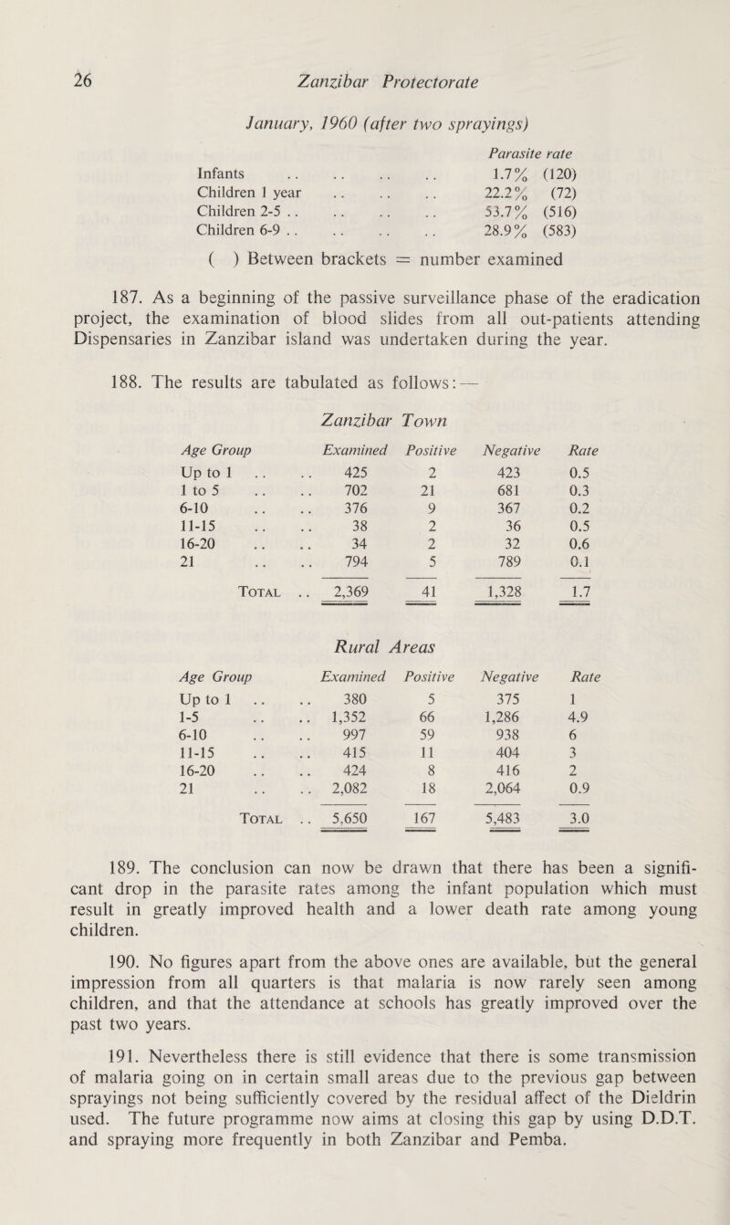 January, 1960 (after two sprayings) Infants Children 1 year Children 2-5 .. Children 6-9 .. Parasite rate 1.7% (120) 22.2% (72) 53.7% (516) 28.9% (583) ( ) Between brackets = number examined 187. As a beginning of the passive surveillance phase of the eradication project, the examination of blood slides from all out-patients attending Dispensaries in Zanzibar island was undertaken during the year. 188. The results are tabulated as follows: — Zanzibar Town Age Group Examined Positive Negative Rate Up to 1 . . 425 2 423 0.5 1 to 5 702 21 681 0.3 6-10 376 9 367 0.2 11-15 38 2 36 0.5 16-20 34 2 32 0.6 21 794 5 789 0.1 Total .. 2,369 41 1,328 1.7 Rural Areas Age Group Examined Positive Negative Rate Up to 1 380 5 375 1 1-5 .. 1,352 66 1,286 4.9 6-10 997 59 938 6 11-15 415 11 404 3 16-20 424 8 416 2 21 .. 2,082 18 2,064 0.9 Total .. 5,650 167 5,483 3.0 189. The conclusion can now be drawn that there has been a signifi¬ cant drop in the parasite rates among the infant population which must result in greatly improved health and a lower death rate among young children. 190. No figures apart from the above ones are available, but the general impression from all quarters is that malaria is now rarely seen among children, and that the attendance at schools has greatly improved over the past two years. 191. Nevertheless there is still evidence that there is some transmission of malaria going on in certain small areas due to the previous gap between sprayings not being sufficiently covered by the residual affect of the Dieldrin used. The future programme now aims at closing this gap by using D.D.T. and spraying more frequently in both Zanzibar and Pemba.