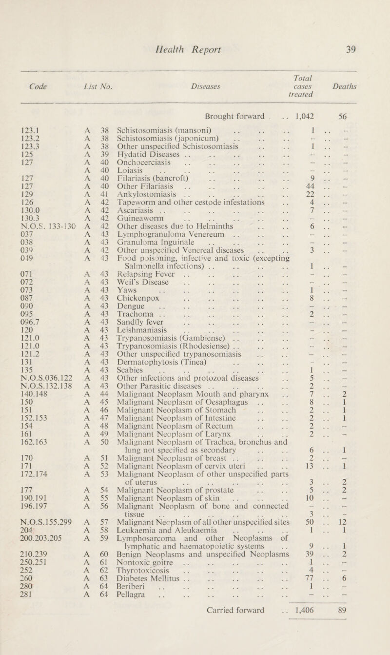 Total Code List No. Diseases cases Deaths treated Brought forward . .. 1,042 56 123.1 A 38 Schistosomiasis (mansoni) 1 , # — 123.2 A 38 Schistosomiasis (japonicum) — — 123.3 A 38 Other unspecified Schistosomiasis 1 — 125 A 39 Hydatid Diseases — — 127 A 40 Onchocerciasis — A 40 Loiasis — — 127 A 40 Filariasis (bancroft) 9 — 127 A 40 Other Filariasis 44 — 129 A 41 Ankylostomiasis 22 — 126 A 42 Tapeworm and other cestode infestations 4 — 130.0 A 42 Ascariasis 7 — 130.3 A 42 Guineaworm — — N.O.S. 133-130 A 42 Other diseases due to Helminths 6 — 037 A 43 Lymphogranuloma Venereum — — 038 A 43 Granuloma Inguinale — 039 A 42 Other unspeciried Venereal diseases 3 — 019 A 43 Food poisoning, infective and toxic (excepting Salmonella infections) 1 — 071 A 43 Relapsing Fever - — 072 A 43 Weil's Disease — — 073 A 43 Yaws 1 — 087 A 43 Chickenpox 8 — 090 A 43 Dengue — — 095 A 43 Trachoma 2 — 096.7 A 43 Sandfly fever — — 120 A 43 Leishmaniasis — — 121.0 A 43 Trypanosomiasis (Gambiense) — — 121.0 A 43 Trypanosomiasis (Rhodesiense) — — 121.2 A 43 Other unspecified trypanosomiasis — — 131 A 43 Dermatophytosis (Tinea) •- — 135 A 43 Scabies 1 — N.O.S.036.122 A 43 Other infections and protozoal diseases 5 — N.O.S.132.138 A 43 Other Parasitic diseases 2 — 140.148 A 44 Malignant Neoplasm Mouth and pharynx 7 2 150 A 45 Malignant Neoplasm of Oesaphagus 8 1 151 A 46 Malignant Neoplasm of Stomach 2 1 152.153 A 47 Malignant Neoplasm of Intestine 2 1 154 A 48 Malignant Neoplasm of Rectum 2 — 161 A 49 Malignant Neoplasm of Larynx 2 — 162.163 A 50 Malignant Neoplasm of Trachea, bronchus and lung not specified as secondary 6 1 170 A 51 Malignant Neoplasm of breast 2 — 171 A 52 Malignant Neoplasm of cervix uteri 13 1 172.174 A 53 Malignant Neoplasm of other unspecified parts of uterus 3 2 177 A 54 Malignant Neoplasm of prostate 5 2 190.191 A 55 Malignant Neoplasm of skin 10 — 196.197 A 56 Malignant Neoplasm of bone and connected — — tissue 3 - N.O.S.155.299 A 57 Malignant Neoplasm of all other unspecified sites 50 12 204 A 58 Leukaemia and Aleukaemia 1 1 200.203.205 A 59 Lymphosarcoma and other Neoplasms of lymphatic and haematopoietic systems 9 1 210.239 A 60 Benign Neoplasms and unspecified Neoplasms 39 2 250.251 A 61 Nontoxic goitre 1 — 252 A 62 Thyrotoxicosis 4 — 260 A 63 Diabetes Mellitus 77 6 280 A 64 Beriberi 1 — 281 A 64 Pellagra — —