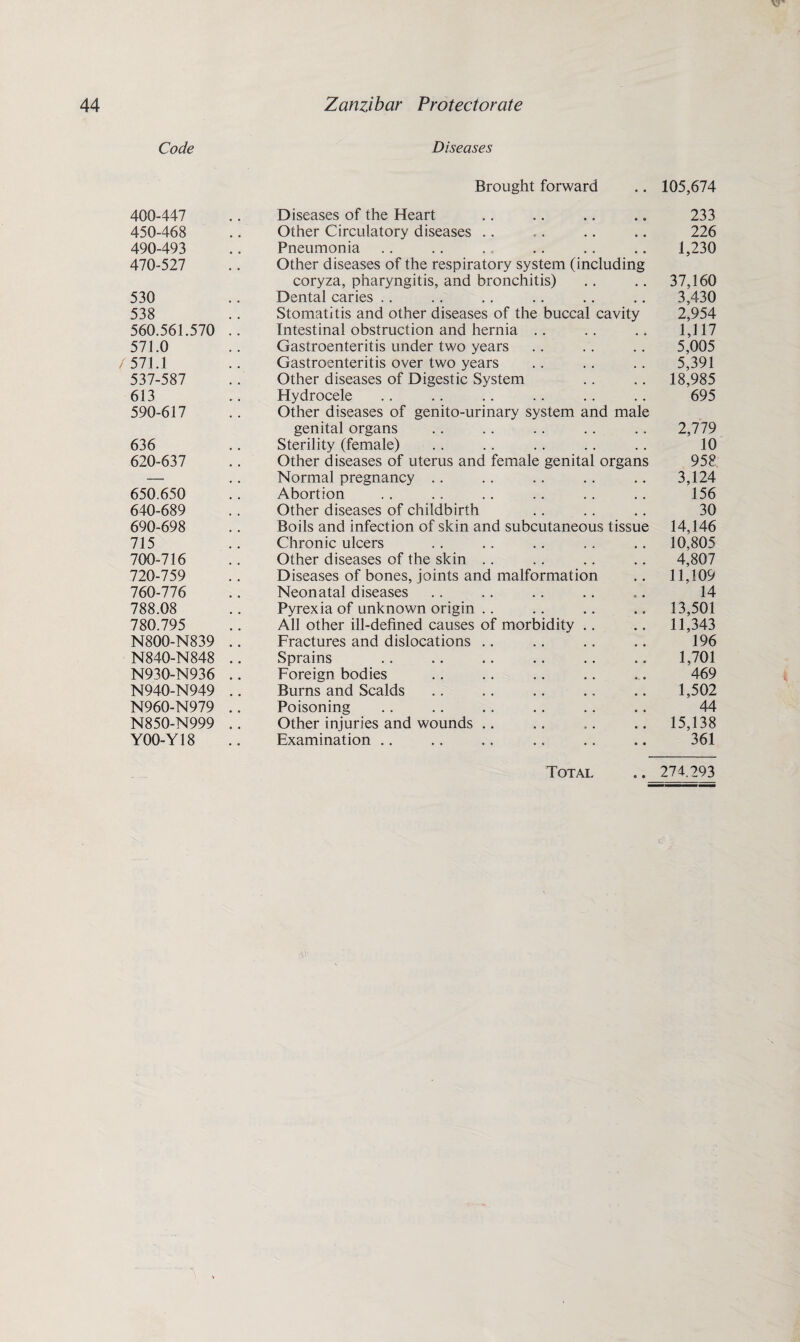 VF Code Diseases Brought forward .. 105,674 400-447 .. Diseases of the Heart .. .. .. .. 233 450-468 .. Other Circulatory diseases .. . . .. .. 226 490-493 .. Pneumonia .. .. .. .. .. .. 1,230 470-527 .. Other diseases of the respiratory system (including coryza, pharyngitis, and bronchitis) .. .. 37,160 530 .. Dental caries .. .. .. .. .. .. 3,430 538 .. Stomatitis and other diseases of the buccal cavity 2,954 560.561.570 .. Intestinal obstruction and hernia .. .. .. 1,117 571.0 .. Gastroenteritis under two years .. .. .. 5,005 / 571.1 .. Gastroenteritis over two years .. .. .. 5,391 537-587 .. Other diseases of Digestic System .. .. 18,985 613 .. Hydrocele .. .. .. .. .. .. 695 590-617 .. Other diseases of genito-urinary system and male genital organs .. .. . . .. .. 2,779 636 .. Sterility (female) .. .. . . . . .. 10 620-637 .. Other diseases of uterus and female genital organs 958 Normal pregnancy .. .. . . .. .. 3,124 650.650 .. Abortion . . . . .. .. .. .. 156 640-689 . . Other diseases of childbirth .. .. .. 30 690-698 .. Boils and infection of skin and subcutaneous tissue 14,146 715 .. Chronic ulcers .. .. .. .. .. 10,805 700-716 .. Other diseases of the skin .. .. .. .. 4,807 720-759 .. Diseases of bones, joints and malformation .. 11,109 760-776 .. Neonatal diseases .. .. .. .. . 14 788.08 .. Pyrexia of unknown origin .. .. .. .. 13,501 780.795 .. All other ill-defined causes of morbidity .. .. 11,343 N800-N839 .. Fractures and dislocations .. .. .. .. 196 N840-N848 .. Sprains .. .. .. .. .. .. 1,701 N930-N936 .. Foreign bodies .. .. .. .. .. 469 N940-N949 .. Burns and Scalds .. .. .. ., .. 1,502 N960-N979 .. Poisoning .. .. .. .. . . .. 44 N850-N999 .. Other injuries and wounds .. .. .. .. 15,138 Y00-Y18 .. Examination .. .. .. .. .. .. 361 Total .. 274.293