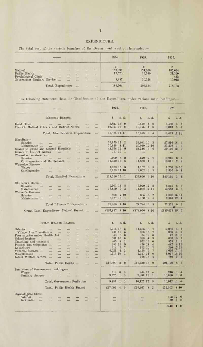 EXPENDITURE. The total cost of the various branches of the Department is set out hereunder:— 1924. 1925. 1926. £ £ £ Medical . . 157,897 174,066 185,624 Public Health 17,520 19,340 21,190 Psychological Clinic ... ... . ... ... 442 Government Sanitary Service ... . 9,487 10,128 10,912 Total, Expenditure . 184,904 203,534 218,168 The following statements show the Classification of the Expenditure under various main headings:— Medical Branch. Head Office ... ... . District Medical Officers and District Nurses Total, Administrative Expenditure Hospitals— Salaries . . Maintenance ... ... ... . Grants to public and assisted Hospitals Grants to District Nurses . Wooroloo Sanatorium— Salaries . . . Contingencies and Maintenance ... Wooroloo Farm— Wages . Contingencies Total, Hospital Expenditure Old Men's Home— Salaries ... ... ... . Maintenance ... Women’s Home— Salaries ... ... ... ... . Maintenance ... Total “ Homes” Expenditure Grand Total Expenditure, Medical Branch ... Public Health Branch. Salaries ... ... ... ... ••• ... “Village Area” sanitation ... . Fees payable under Health Act School hygiene . . Travelling and transport Postage and telephones ... Laboratory Venereal diseases. Miscellaneous .. . Infant Welfare centres ... Total, Public Health ... Sanitation of Government Buildings— W ages ... ... ... ... ... • Sanitary charges . Total, Government Sanitation Total, Public Health Branch Psychological Clinic— Salaries ... ... ... ... ... . Incidental ... ... ... ... ... . 1924. 1925. 1926. £ s. d. £ s. d. £ 8. d. 5,827 15 9 5,610 4 8 6,480 6 6 10,047 16 2 10,475 4 8 10,013 5 5 15,875 11 11 16,085 9 4 16,493 11 11 21,170 17 2 23,981 10 3 27,516 16 6 26,848 8 11 29,010 17 10 33,208 1 5 44,578 17 9 54,346 6 6 59,199 13 6 777 19 1 ... ... 9,999 8 2 10,679 17 9 10,918 9 1 11,369 13 6 11,853 1 1 10,611 2 8 1,320 15 8 1,162 9 8 1,230 19 10 2,160 11 10 2,662 3 9 2,506 0 4 118,216 12 1 133,696 6 10 145,191 3 4 6,901 14 8 6,979 12 2 6,857 8 6 13,669 9 3 14,258 12 11 13,683 3 6 806 7 10 895 15 2 1,030 15 11 2,427 13 1 2,150 12 5 2,367 12 4 23,805 4 10 24,284 12 8 23,939 0 3 £157,897 8 10 £174,066 8 10 £185,623 15 6 £ 8. d. £ 6. d. £ s. d. 9,716 18 5 11,505 8 7 12,087 4 3 241 16 5 306 15 7 336 14 6 48 2 6 54 19 0 42 13 0 331 16 6 208 4 3 666 10 '3 845 8 1 952 12 0 859 1 9 383 19 9 436 14 4 482 8 11 214 7 7 192 10 7 240 15 11 4,521 4 3 4,458 6 7 4,636 17 6 1,216 10 3 1,057 11 6 1,057 16 10 ... 166 13 4 780 5 7 £17,520 3 9 £19,339 15 9 £21,190 8 6 212 0 0 244 13 4 216 0 4 9,275 1 0 9,882 19 1 10,696 0 0 9,487 1 0 10,127 12 5 10,912 0 4 £27,007 4 9 £29,467 8 2 £32,102 8 10 402 17 6 ... ... 39 6 8 £442 4 2