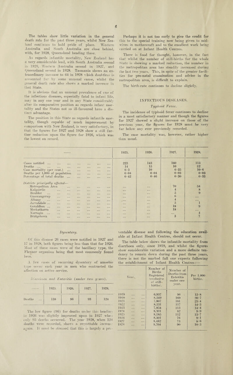 The tallies show little variation in the general death rate for the past three years, whilst New Zea¬ land continues to hold pride of place. Western Australia and South Australia are close behind, with, for 1928, Queensland heading these. As regards infantile mortality, New Zealand has a very considerable lead, with South Australia second iu 1926, Western Australia second in 1927, and Queensland second in 1928. Tasmania shows an ex¬ traordinary ineiease to 64 in 1928 v.hich douhtles- is accounted for by some unusual cause, whilst the general death rate also shows a marked increase in that State. It is obvious that an unusual prevalence of one of the infectious diseases, especially fatal to infant life, may in any one year and in any State considerably alter its comparative position as regards infant mor¬ tality and the States not so ill-favoured have a dis¬ tinct advantage. The position in this State as regards infantile mor¬ tality, though capable of much improvement bv comparison with New Zealand, is very satisfactory, in that the figures for 1927 and 1928 show a still fur¬ ther reduction upon the figure for 1926, which was the lowest on record. Perhaps it is not too early to give the credit for this to the special training now being given to mid¬ wives in mothercraft and to the excellent work being carried on at Infant Health Centres. There is food for thought, however, in the fact that whilst the number of still-births for (he whole State is showing a marked reduction, the number in the metropolitan area has steadily increased during the last two years. This, in spite of the greater facili¬ ties for pre-natal examination and advice in the metropolitan area, is difficult to explain. The birth-rate continues to decline slightly. INFECTIOUS DISEASES. Typhoid Fever. The incidence of typhoid fever continues to decline in a most satisfactory manner and though the figures for 1927 showed a slight increase on those of the previous year, the figures for 1928 must be very far below any ever previously recorded. The case mortality was, however, rather higher than usual. 1925. 1920. 1927. 1928. Cases notified ... 223 143 160 113 Deaths ... 14 15 10 12 Case mortality (per cent.) 6-3 10 6-25 10-6 Deaths per 1,000 of population 0-04 004 0 03 0-03 Percentage of total deaths ... 0-42 0-46 0-30 0-33 District* principally affected— Metropolitan Area 70 54 Kalgoorlie 4 8 Boulder • • • 5 9 Gnovvangerup • . . 6 ... Albany ... 4 • . • Jarrahdale ... 5 1 Geraldton ... 18 9 Meekatharra 18 • . . Narrogin ... 4 Bridgetown 3 7 Dysentery. Of this disease 26 cases were notified in 1927 and 17 in 1928, both figures being less than that for 1926. Most of these cases were of the bacillary type, the Flexner organism being that most commonly found here. A few cases of recurring dysentery of amoebic type occur each year in men who contracted the affection on active service. Diarrhoea and Enteritis (under two years). — 1925. 1920. 1927. 1928. Deaths 138 96 93 124 The low figure (96) for deaths under this heading in 1926 was slightly improved upon in 1927 when only 93 deaths occurred. The year 1928, when 124 deaths were recorded, shows a regrettable increas • ll must be stressed that this is largely a pre- \entable disease and following the education avail¬ able at Infant Health Centres, should not occur. The table below shows the infantile mortality from diarrhoea only, since 1919, and whilst the figures show considerable variation and a more definite ten¬ dency to remain down during the past three years, there is not the marked fall one expects following the establishment of Infant Health Centres:— Year. Number of Births Registered (exclusive of still-, births). Number of Deaths b om Enteritis under one year. Per 1,000 births. 1919 . 6,937 96 i 13-8 1920 . 8.149 169 20-7 1921 . 7,807 181 23-4 1922 . 8.131 117 14-3 1923 . 7,854 113 14-4 1924 . 8,301 82 9-9 1925 . 8,185 112 13-7 1926 . 8,301 76 9-1 1927 . 8,482 73 8-6 1928 . 8.704 90 10-3 again.