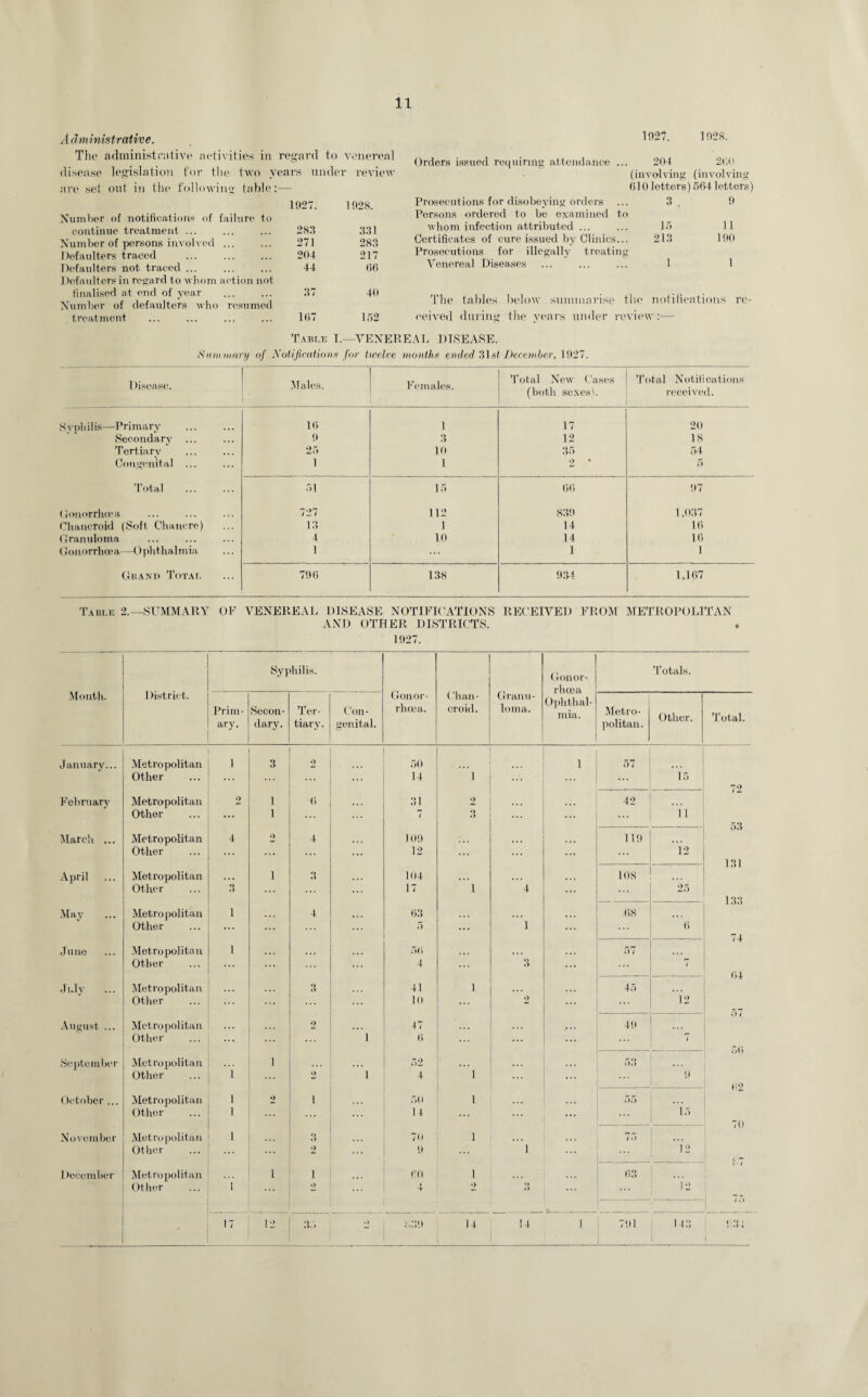 Administrative. The administrative activities in regard to venereal disease legislation for the two years under review are set out in the following table:— 1927. 1928. Number of notifications of failure to continue treatment ... ... ... 283 331 Number of persons involved ... ... 271 283 Defaulters traced ... ... ... 204 217 Defaulters not traced ... ... ... 44 66 Defaulters in regard to whom action not finalised at end of year ... ... 37 40 Number of defaulters who resumed treatment ... ... ... ... 167 152 1927. 1928. Orders issued requiring attendance ... 204 260 (involving (involving 610 letters) 564 letters Prosecutions for disobeying orders ... 3. 9 Persons ordered to be examined to whom infection attributed ... ... 15 11 Certificates of cure issued by Clinics... 213 190 Prosecutions for illegally treating Venereal Diseases ... ... ... 1 1 The tables below summarise the notifications re¬ ceived during the vears under review:— Table I.—VENEREAL DISEASE. Summary of Notifications for twelve months ended 31«( December, 1927. Disease. Males. Females. Total New Cases (both sexesb Total Notifications received. Svphilis—Primary . 16 1 17 20 Secondary ... 9 3 12 18 Tertiary 25 10 35 54 Congenital ... 1 1 2 5 Total 51 15 66 97 Gonorrhoea 727 112 839 1,037 Chancroid (Soft Chancre) 13 1 14 16 Granuloma 4 10 14 16 Gonorrhoea—Ophthalmia 1 1 1 Grand Total 796 138 934 1,167 Table 2.—SUMMARY OF VENEREAL 1 )ISEASE NOTIFR 'ATK INS AND OTHER DISTRICTS. 1927. RECEIVED FROM METROPOLITAN # Month. 1 )istrict. Syphilis. Gonor¬ rhoea. Chan¬ croid. Granu¬ loma. Gonor¬ rhoea Ophthal¬ mia. Totals. Prim¬ ary. Secon¬ dary. Ter¬ tiary. Con¬ genital. Metro¬ politan. Other. Total. January... Metropolitan 1 3 9 50 1 57 Other ... 14 1 15 72 February Metropolitan 2 1 6 31 2 42 Other ... 1 ... 7 O o ... ... fl v* March ... Metropolitan 4 0 4 109 ... 119 Other • . . .. • 12 12 — 131 April Metropolitan ... 1 3 104 . •. . . . 108 Other 3 ... 17 1 4 ... 25 133 May Metropolitan 1 4 63 ... 68 Other • • . 5 ,,. 1 ... ... 6 74 Juno Metropolitan 1 50 ... . . . 57 Other 4 ... 3 i 64 July Metropolitan ... 3 41 1 ... 45 Other 10 ... 2 12 August ... Metropolitan . . . 2 47 ... 49 Other ... 1 6 ... 7 September Metropolitan 1 52 , ... ... 53 ... Other 1 *> 1 4 1 9 October ... Metropolitan 1 2 i 50 1 55 Other 1 14 ... ... 15 70 November Metropolitan 1 •> •y 70 1 ... 7 5 . . . Other 2 • • • . 9 i 12 December Metropolitan 1 l 60 1 63 Other i o 4 2 o 3 ... 12 75 17 12 O 839 u 14 1 791 1 Hn vr.u i i