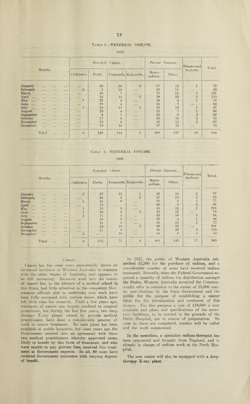 Table 3.—VENEREAL DISEASE. . / 1927. Months. Hospital Clinics. Private Doctors. Prisons and Asylums. Total. Children’s. Perth. Fremantle. Kalf;oorlfc*. Metro¬ politan. Othei. Januarv 19 20 3 17 12 1 72 February 2 2 16 22 11 53 March • • • 40 7 70 12 2 131 April ... ... 34 14 1 59 23 2 133 May ... 1 22 6 38 6 i 74 June ... • • • 29 4 24 7 ... 64 July ... I 16 11 2 16 10 i 57 August . • . 23 4 21 7 i 56 September ... 8 7 35 9 3 62 October 17 6 28 16 3 70 November 23 8 42 12 2 87 December 16 10 37 12 75 Total . 4 249 113 6 409 137 16 934 Table 4.—VENEREAL DISEASE. 1928. Months. Hospital Clinics. Private Doctors. Prisons and Asylums. Total. Children’s. Perth. F remantle. Kalgoorlie. Metro¬ politan. Other. January 2 27 13 1 42 10 2 97 February • • • 24 2 2 41 13 3 85 March i 21 6 46 2 1 77 April. ... 15 30 8 3 50 May . i 35 5 43 18 2 104 June ... i 30 6 3 26 12 78 duly. 2 17 5 43 16 i 84 August ... 30 6 39 4 i 80 September 11 1 35 25 i 73 October 28 10 2 49 12 ... 101 November ... 17 8 50 20 2 103 December i ... 10 34 9 i 55 Total 8 255 72 8 484 149 17 993 Cancer. Cancer has for some years undoubtedly shown an increased incidence in Western Australia in common with the other States of Australia, and appears to be still increasing. Research work into the causes of cancer has, in the absence of a medical school in this State, had little attention as the competent Gov¬ ernment officials able to undertake such work have been fully occupied with routine duties which have left little time for research. Until a few years ago, treatment of cancer was largely confined to surgical procedures, but during the last few years, two deep therapy X-ray plants owned by private medical practitioners have done a considerable amount of work in cancer treatment. No such plant has been available at public hospitals, but some years ago the Government entered into an agreement with these two medical practitioners whereby approved cases, likely to benefit by this form of treatment, and who were unable to pay private fees, received this treat¬ ment at Government expense. In all, 80 cases have received Government assistance with varying degrees of benefit, In 1927, the public of Western Australia sub¬ scribed £3,300 for the purchase of radium, and a considerable number of cases have received radium treatment. Recently, when the Federal Government ac¬ quired a quantity of radium for distribution amongst the States, Western Australia accepted the Common¬ wealth offer to subsidise to the extent of £5,000 simi¬ lar contributions by the State Government and the public for the purpose of establishing a cancer clinic for the investigation and treatment of this disease. For this purpose a sum of £18,000 is now available and plans and specifications of the neces¬ sary buildings, to be erected in the grounds of the Perth Hospital, are in course of preparation. So soon as these are completed, tenders will be called and the work commenced. In the meantime, a specialist radium-therapist has been appointed and brought from England, and is already in charge of radium work at the Perth Hos¬ pital. The new centre will also be equipped with a deep- therapy X-ray plant.