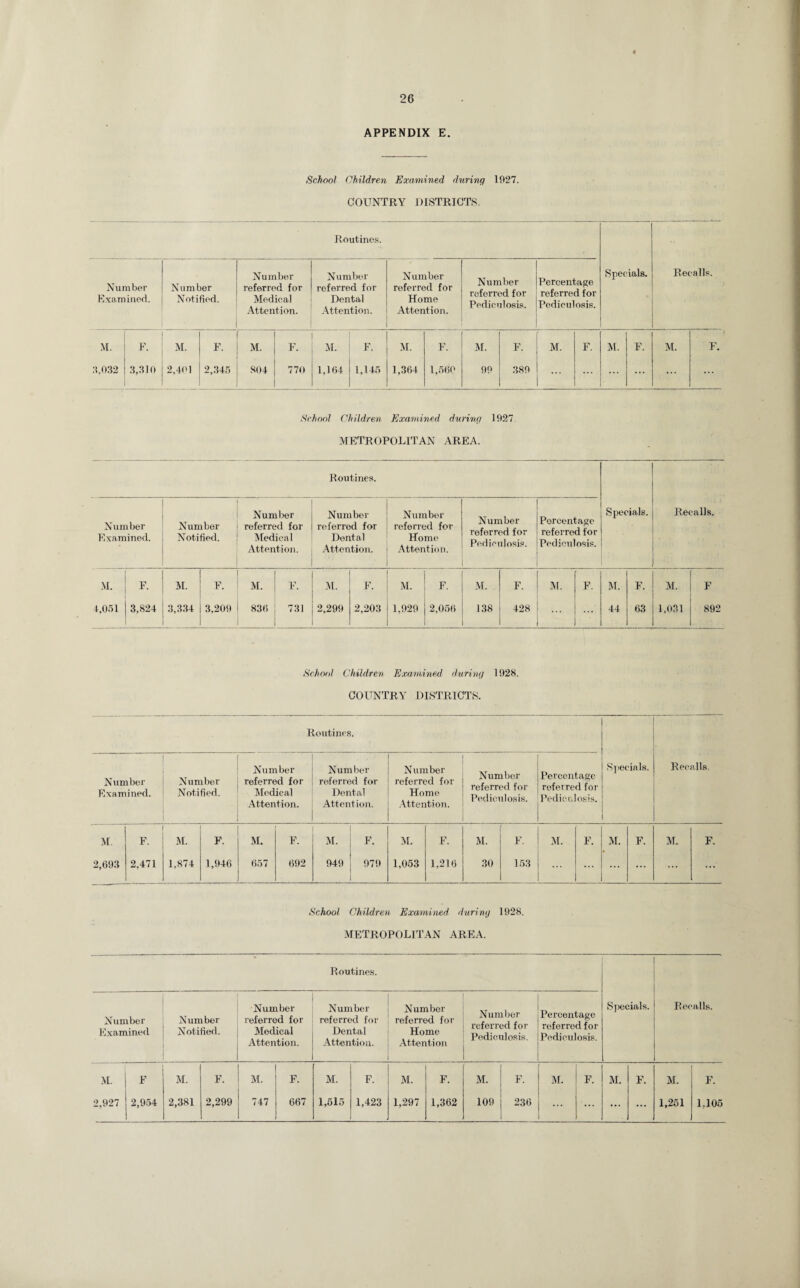 APPENDIX E. School Children Examined during 1927. COUNTRY DISTRICTS. Routines. Number Examined. Number Notified. Number referred for Medical Attention. Number referred for Dental Attention. Number referred for Home Attention. Number referred for Pediculosis. Percentage referred for Pediculosis. Specials. Recalls. M. F. M. F. M. F. M. F. M. F. M. F. M. F. M. F. M. F. 2,032 3,310 2,401 2,345 804 770 1,164 1,145 1,364 1,560 99 389 ... ... ... ... ... School Children Examined during 1927 METROPOLITAN AREA. Routines. Specials. Recalls. Number Examined. Number Notified. Number referred for Medical Attention. Number referred for Dental Attention. Number referred for Home Attention. Number referred for Pediculosis. Percentage referred for Pediculosis. M. 4,051 F. 3,824 M. 3,334 F. 3,209 M. 836 F. 731 M. 2,299 F. 2,203 M. 1,929 F. 2,056 M. 138 F. 428 M. F. M. 44 F. 63 M. 1,031 F 892 School Children Examined during 1928. COUNTRY DISTRICTS. Routines. Number Examined. Number Notified. Number referred for Medical Attention. Number referred for Dental Attention. Number referred for Home Attention. Number referred for Pediculosis. Percentage referred for Pediculosis. Spec •ials. Recalls. M. F. M. F. M. F. M. F. M. F. M. F. M. F. M. F. M. F. 2,693 2,471 1,874 1,946 657 692 949 979 1,053 1,216 30 153 ... ... ... School Children Examined during 1928. METROPOLITAN AREA. Routines. Number Examined Number Notified. Number referred for Medical Attention. Number referred for Dental Attention. Number referred for Home Attention Number referred for Pediculosis. Percentage referred for Pediculosis. Specials. Recalls. M. F M. F. M. F. M. F. M. F. M. F. M. F. M. F. M. F. 2,927 2,954 2,381 2,299 747 667 1,515 1,423 1,297 1,362 109 236 ... ... ... 1,251 1,105