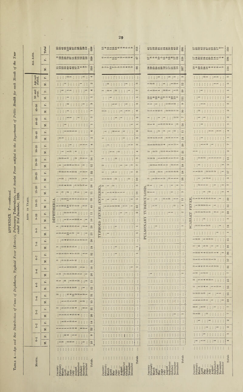 29 ALL AGES. . . _ C504C5<CCOtPrH<©0404©04 hhconwooohhmh 320 Age not stated. f M. 50 and over, j id 1 ! ! ! ! ! ! • ! • • 40-45 35-40 l l ;hhimhh ; j ; ; :© a 30-35 | 1 25-30 :<moiihco : :oj ;cihh a : tH : pH 04 CO pH 04 t-i ; pH ; 12 20-25 : CO OI to CO pH 04 04 : pH 04 pH 22 £ 15-20 N r*H ^ ; ; Cl OI N 1.C H iC r- H ri H 39 a 1 GO ft rH : Cl H O W CC »« H ; 04 rH 28 ■ s pH 04 PH H CO p* 04 * —< * * rH rH ... 23 7-8 PH ; ;HHOCl»nHHWNH 26 «— ph ; 04 CO 05 CO tO rH ; ; ; • 24 1 <D . ft rH0lpHC0l>H‘t-.C0 04 ; rH pH 04 CO S co : co oi a ph o : : : : rH CO 5-6 f*J : pH CO rH H* 04 04 CO ; —t pi ; 18 H pH CO : 04 UO CO 04 rH pH ; pH 26 4-5 pH COrH • CO :pH04pH04 : * rH 15 s 04 p^ rH 04 04 00 04 CO : ; pH ; 04 04 1 co P*H 04 : ; :OH,h04 04 h04h • . . rH pH CO s ; * H H vO pH H CO : pH 04 ; 15 2-3 PH 04 * pH pH CO pH CC Pt1 J ; 04 rH pH 04 vi : rH pH CO 1.0 -t lO CO -H ; ; ; 26 1-2 pH l ; pH CO pH CO i.O pH j • • • H* w< hhhhhcoco^. :oith 22 pH 1 o ft ; ; 104 ^ ;hh ; ; • ; GO a * pH 00 ; 04 04 pH ; • jp^ • 01 Month. January . February . March . April. May. June. July. August . September. October . November . December ... Totals. HNMOHHHOOOCOO N Cl O CJ GO N H CO O N P N 00 'XI O O iO UO C5 CO GO t*- 04 GO <© 04 CO pH 04 f-H 04 pH 04 -H . pH . * * 04 pH . . .H. pH 04 oi ph • *oi ; co : ph ; oi : pH -t ... ******** pH 04 0 • ; * pH pH T#i • pH ; ; • 04 04 04 04 • pH H 04 CO pH P-I CO pH P5 * * CO CO 04 • pH pH pH pH l CO * 04 04 pH CO pH pH ; 04 pH pH 00 * * pH ••••••** rH 04 PH . ■ r—i 04 : 04 pp : — 04 CO CO CO 00 pH pH 04 00 ' 04 04 CO 04 ; ; pH o pH ~J2 • ■ • -rH • -1 -J :::::: : . -- O^nOrHOI-fUOCOilOOIrH • -H • C5 O : : : : = pH 3 • • 04 r-. O : 04 CO 04 f-H 04 CO ; ; : rH ; Q : :. ac • .... j ::: i • .rH a . ph oi oi ; ph co 04 : : : • »o r_l . pH * • o * O 04 * pH -pH ; • CO pH rH04CO*Hl-fOOICO-H*f^ : —i o CO 04 pH CO pH 04 CO 04 pH 04 : : : :::::::::::: CO pH O CO *!t -H 1.0 04 04 : : CO rH pH 04 : pH 04 rH ; : ; : ; ; 1- oi •HHH’toiH ■ : : : to . .... pH oi : ph oi -t ph : r-< —h oi —i : lO 0 4 04 co OI CO : pH ; ;hh ; »o pH pHpHpHpHCOpH 'pH • * * pH o :::::::::::: • • • • pH 04 pH : pH 04 ; : ; pH ; ; ; t- ::::::::: i'*4 : pH 04 ph 04 :: oi ::::: : Lp : : ; ; : : ;^f-H;**pH;*;*; 04 :::::::::::: ••••*pH***pH*^ 04 J * * * rH J J J J J J | pH :::::::::::: • rH * pH pH J J J pH III ts ~ £ 0-0 *r, < r> O E-i : % g’S'3 . 3 ®-g s g 3 3 -- a; O O C ft 73 08 o ila- , <5 ri S; ® © * t* —1 jZ '■« SM fil K. gS'S ® © C3 3 S ° i® 5 5 co O ^