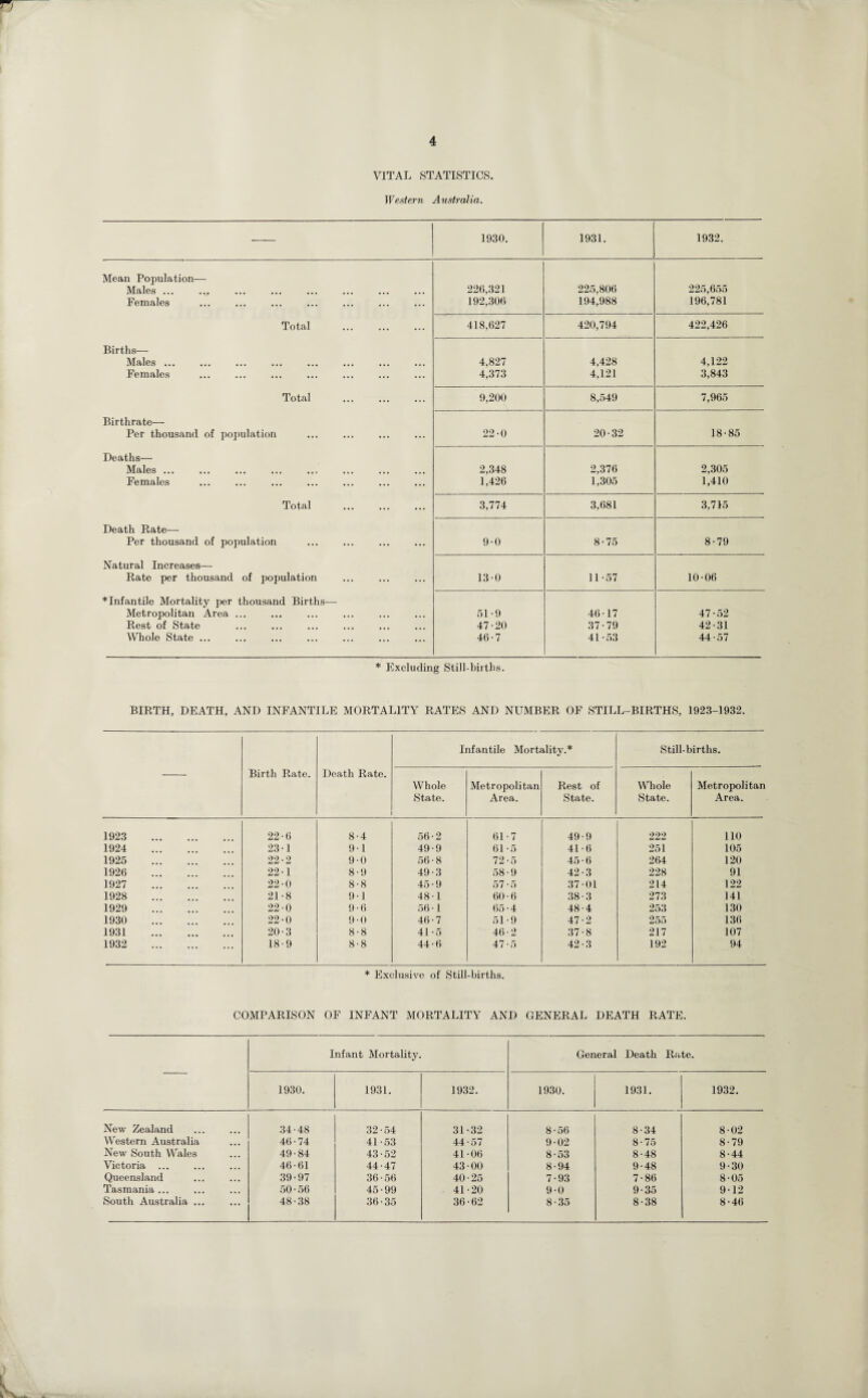 VITAL STATISTICS. Western Australia. 1930. 1931. 1932. Mean Population— Males ... 226,321 225,806 225,655 Females 192,306 194,988 196,781 Total 418,627 420,794 422,426 Births— Males ... 4,827 4,428 4,122 Females . 4,373 4,121 3,843 Total 9,200 8,549 7,965 Birthrate— Per thousand of population 22-0 20-32 18-85 Deaths— Males ... 2,348 2,376 2,305 Females 1,426 1,305 1,410 Total 3,774 3,681 3,715 Death Rate— Per thousand of population 9-0 8-75 8-79 Natural Increases— Rate per thousand of population 13 0 11-57 10-06 * Infantile Mortality per thousand Births—- Metropolitan Area ... 51-9 46-17 47-52 Rest of State 47-20 37-79 42-31 Whole State ... 46 • 7 41-53 44-57 * Excluding Still-births. BIRTH, DEATH, AND INFANTILE MORTALITY RATES AND NUMBER OF STILL-BIRTHS, 1923-1932. Birth Rate. Death Rate. Infantile Mortality.* Still-births. Whole State. Metropolitan Area. Rest of State. Whole State. Metropolitan Area. 1923 . 22-6 8-4 56-2 61-7 49 • 9 222 110 1924 . 23-1 9-1 49-9 61 • 5 41-6 251 105 1925 . 22-2 9-0 56-8 72-5 45-6 264 120 1926 . 22-1 8-9 49-3 58-9 42-3 228 91 1927 . 22-0 8-8 45-9 57-5 37-01 214 122 1928 . 21-8 9-1 48-1 60-6 38-3 273 141 1929 . 22-0 9-6 56-1 65-4 48-4 253 130 1930 . 22-0 9-0 46-7 51-9 47-2 255 136 1931 . 20-3 8-8 41-5 46-2 37-8 217 107 1932 . 18-9 8-8 44-6 47-5 42-3 192 94 * Exclusive of Still-births. COMPARISON OF INFANT MORTALITY AND GENERAL DEATH RATE. Infant Mortality. General Death Rate. 1930. 1931. 1932. 1930. 1931. 1932. New Zealand 34-48 32-54 31-32 8-56 8-34 8-02 Western Australia 46 • 74 41-53 44-57 9-02 8-75 8-79 New South Wales 49-84 43-52 41-06 8-53 8-48 8-44 Victoria ... 46-61 44-47 43-00 8-94 9-48 9-30 Queensland 39-97 36-56 40-25 7-93 7-86 8-05 Tasmania ... 50-56 45-99 41-20 9-0 9-35 9-12 South Australia ... 48-38 36-35 36-62 8-35 8-38 8-46