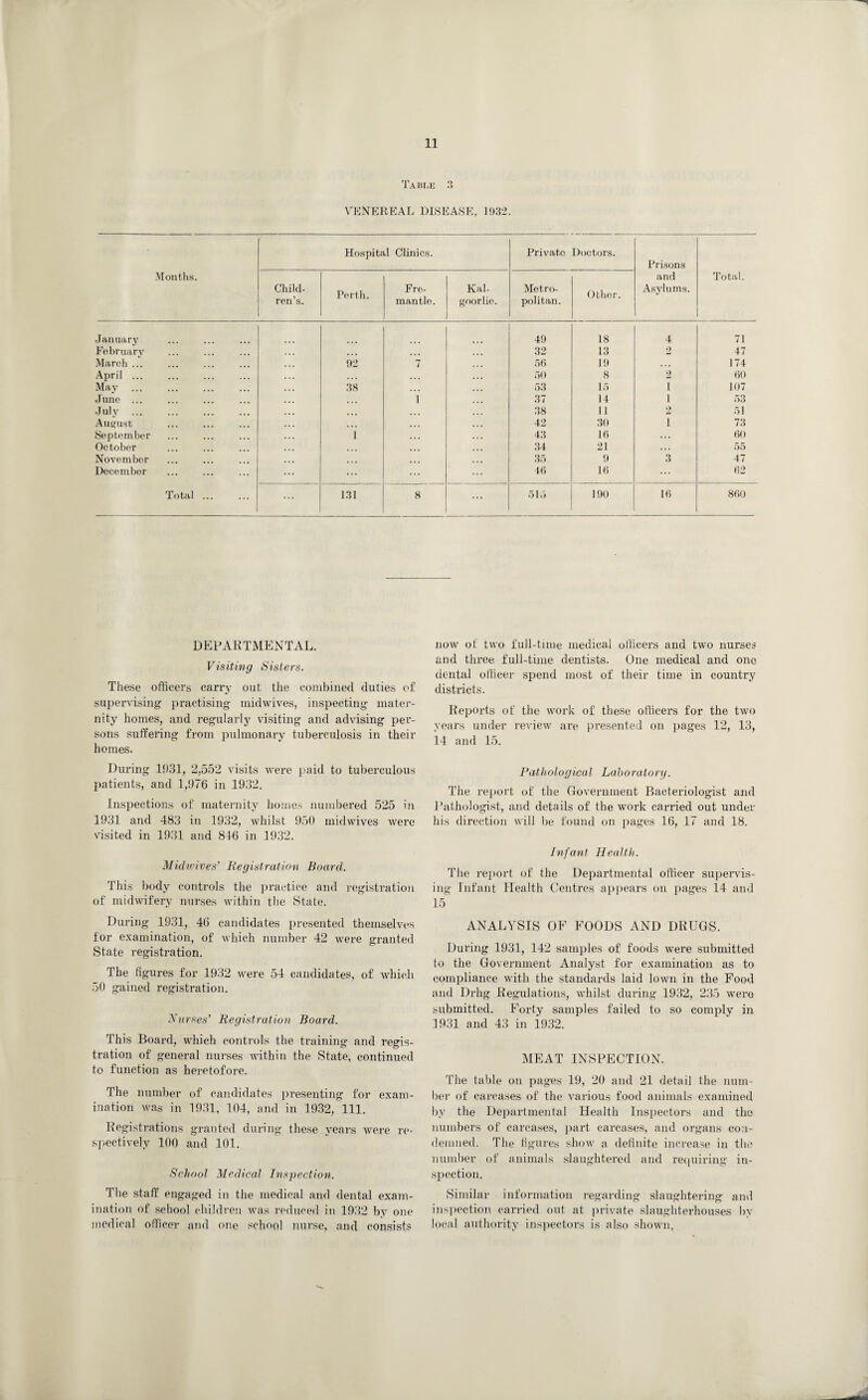 Table 3 VENEREAL DISEASE, 1932. Months. Hospital Clinics. Private Doctors. Prisons and Asylums. Total. Child¬ ren’s. Perth. Fre¬ mantle. Kal- goorlie. Metro¬ politan. Other. January 49 18 4 71 February 32 13 2 47 March ... 92 7 56 19 174 April ... ... 50 8 2 60 May. 38 53 15 i 107 June ... f 37 14 i 53 Julv ... 38 11 2 51 August 42 30 i 73 September 1 43 16 60 October 34 21 55 November ... 35 9 3 47 December ... 46 16 62 Total ... ... 131 8 ... 515 190 16 860 DEPARTMENTAL. Visiting Sisters. These officers carry out the combined duties of supervising practising midwives, inspecting mater¬ nity homes, and regularly visiting and advising per¬ sons suffering from pulmonary tuberculosis in their homes. During 1931, 2,552 visits were paid to tuberculous patients, and 1,976 in 1932. Inspections of maternity homes numbered 525 in 1931 and 483 in 1932, whilst 950 midwives were visited in 1931 and 846 in 1932. Midwives’ Registration Board. This body controls the practice and registration of midwifery nurses within the State. During 1931, 46 candidates presented themselves for examination, of which number 42 were granted State registration. The figures for 1932 were 54 candidates, of which 50 gained registration. Nurses’ Registration Board. This Board, which controls the training and regis¬ tration of general nurses within the State, continued to function as heretofore. The number of candidates presenting for exam¬ ination was in 1931, 104, and in 1932, 111. Registrations granted during these years were re¬ spectively 100 and 101. School Medical Inspection. The staff engaged in the medical and dental exam- ination of school children was reduced in 1932 by one medical officer and one school nurse, and consists now of two full-time medical officers and two nurses and three full-time dentists. One medical and one dental officer spend most of their time in country districts. Reports of the work of these officers for the two years under review are presented on pages 12, 13, 14 and 15. Pathological Laboratory. The report of the Government Bacteriologist and Pathologist, and details of the work carried out under his direction will be found on pages 16, 17 and 18. Infant Health. The report of the Departmental officer supervis¬ ing Infant Health Centres appears on pages 14 and 15 ANALYSIS OF FOODS AND DRUGS. During 1931, 142 samples of foods were submitted to the Government Analyst for examination as to compliance with the standards laid lown in the Food and Drhg Regulations, whilst during 1932, 235 wero submitted. Forty samples failed to so complv in 1931 and 43 in 1932. MEAT INSPECTION. The table on pages 19, 20 and 21 detail the num¬ ber of carcases of the various food animals examined by the Departmental Health Inspectors and tho numbers of carcases, part carcases, and organs con¬ demned. The figures show a definite increase in the number of animals slaughtered and requiring in¬ spection. Similar information regarding slaughtering and inspection carried out at private slaughterhouses by local authority inspectors is also shown.