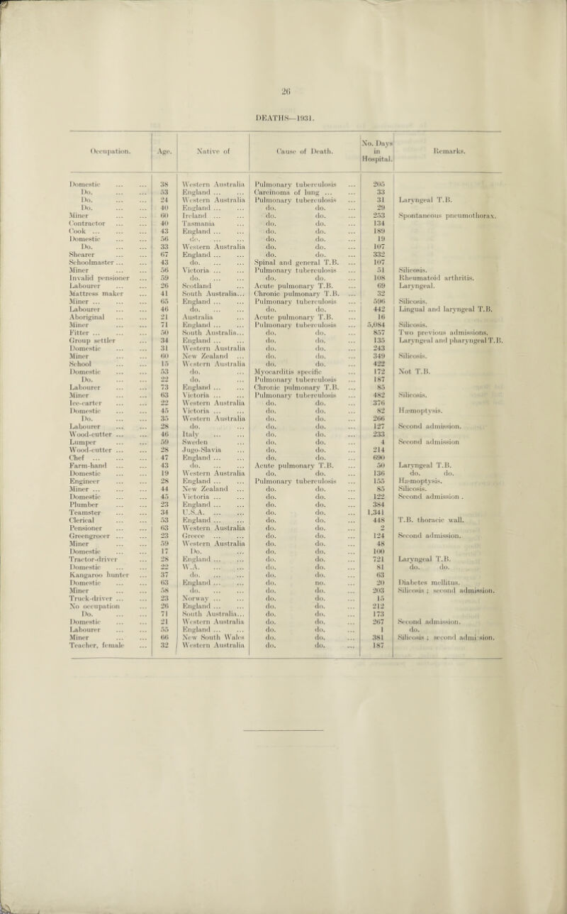 DEATHS—1931. Occupation. Age. Native of Cause of Death. No. Days in Hospital. Remarks. Domestic 38 Western Australia Pulmonary tuberculosis 205 I)o. . 53 England ... Carcinoma of lung ... 33 Do. . 24 Western Australia Pulmonary tuberculosis 31 Laryngeal T.B. Do. 40 England ... do. do. 29 Miner 00 Ireland ... do. do. 253 Spontaneous pneumothorax. Contractor 40 Tasmania do. do. 134 Cook ... 43 England ... do. do. 189 Domestic 56 do. do. do. 19 Do. . 33 Western Australia do. do. 107 Shearer 67 England ... do. do. 332 Schoolmaster ... 43 do. Spinal and general T.B. 107 Miner 56 Victoria ... Pulmonary tuberculosis 51 Silicosis. Invalid pensioner 59 do. do. do. 108 Rheumatoid arthritis. Labourer 26 Scotland Acute pulmonary T.B. 69 Laryngeal. Mattress maker 41 South Australia... Chronic pulmonary T.B. 32 Miner ... 65 England ... Pulmonary tuberculosis 596 Silicosis. Labourer 46 do. do. do. 442 Lingual and laryngeal T.B. Aboriginal 21 Australia Acute pulmonary T.B. 16 Miner 71 England ... Pulmonary tuberculosis 5,084 Silicosis. Fitter ... 50 South Australia... do. do. 857 Two previous admissions. Group settler 34 England ... do. do. 135 Laryngeal and pharyngeal T.B. Domestic 31 Western Australia do. do. 243 Miner 60 New Zealand do. do. 349 Silicosis. School 15 Western Australia do. do. 422 Domestic 53 do. Myocarditis specific 172 Not T.B. Do. . 22 do. Pulmonary tuberculosis 187 Labourer 73 England ... Chronic pulmonary T.B. 85 Miner 63 Victoria ... Pulmonary tuberculosis 482 Silicosis. Ice-carter 22 Western Australia do. do. 376 Domestic 45 Victoria ... do. do. 82 Haemoptysis. Do. . 35 Western Australia do. do. 266 Labourer 28 do. do. do. 127 Second admission. Wood-cutter ... 46 Italv do. do. 233 Lumper 59 Sweden do. do. 4 Second admission Wood-cutter ... 28 Jugo-Slavia do. do. 214 Chef . 47 England ... do. do. 690 Farm-hand 43 do. Acute pulmonary T.B. 50 Laryngeal T.B. Domestic 19 Western Australia do. do. 136 do. do. Engineer 28 England ... Pulmonary tuberculosis 155 Haemoptysis. Miner ... 44 New Zealand do. do. 85 Silicosis. Domestic 45 Victoria ... do. do. 122 Second admission . Plumber 23 England ... do. do. 384 Teamster 34 U.S.A. do. do. 1,341 Clerical 53 England ... do. do. 448 T.B. thoracic wall. Pensioner 63 Western Australia do. do. 2 Greengrocer ... 23 Greece do. do. 124 Second admission. Miner 59 Western Australia do. do. 48 Domestic 17 Do. do. do. 100 Tractor-driver 28 England ... do. do. 721 Laryngeal T.B. Domestic 22 W.A. do. do. 81 do. do. Kangaroo hunter 37 do. do. do. 63 Domestic 63 England ... do. no. 20 Diabetes mcllitus. Miner 58 do. do. do. 203 Silicosis ; second admission. Truck-driver ... 23 Norway ... do. do. 15 No occupation 26 England ... do. do. 212 Do. 71 South Australia... do. do. 173 Domestic 21 Western Australia do. do. 267 Second admission. Labourer 55 England ... do. do. 1 do. Miner 66 New South Wales do. do. 381 Silicosis ; second ad mi sion.