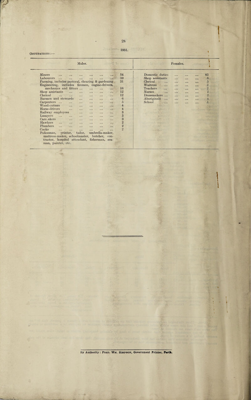 1931. Occupations :— Males. 1 Females. * Miners ... ... ... ... ... ... 54 Labourers ... ... ... ... ... ... 59 Farming, includes pastoral, shearing & gardening 31 Engineering, includes firemen, engine-drivers, mechanics and fitters ... ... ... ... 16 Shop assistants ... ... ... ... ... 12 Clerical ... ... ... ... ... ... 12 Barmen and stewards ... ... ... ... 6 Carpenters ... ... ... ... ... ... 5 Wood-cutters ... ... ... ... ... 4 Horse-drivers ... ... ... ... ... 4 Railway employees ... ... ... ... 3 Lumpers ... ... ... ... ... ... 3 Caretakers ... ... ... ... ... 3 Hawkers ... ... ... ... ... ... 2 Plumbers ... ... ... ... ... ... 2 Cooks ... ... ... ... ... ... 2 Policeman, printer, tailor, umbrella-maker, mattress-maker, schoolmaster, butcher, con¬ tractor, hospital attendant, fisherman, sea¬ man, painter, etc. Domestic duties ... ... ... 83 Shop assistants ... ... ... 6 Clerical ... ... ... ... 5 Waitress ... ... ... ... 2 Teachers ... ... ... ... 2 Nurses ... ... ... ... 2 Dressmakers ... ... ... ... 2 Aboriginals ... ... ... ... 4 School ... ... ... ... 1 By Authority: Fred. Wm. Simpson, Government Printer, Perth.